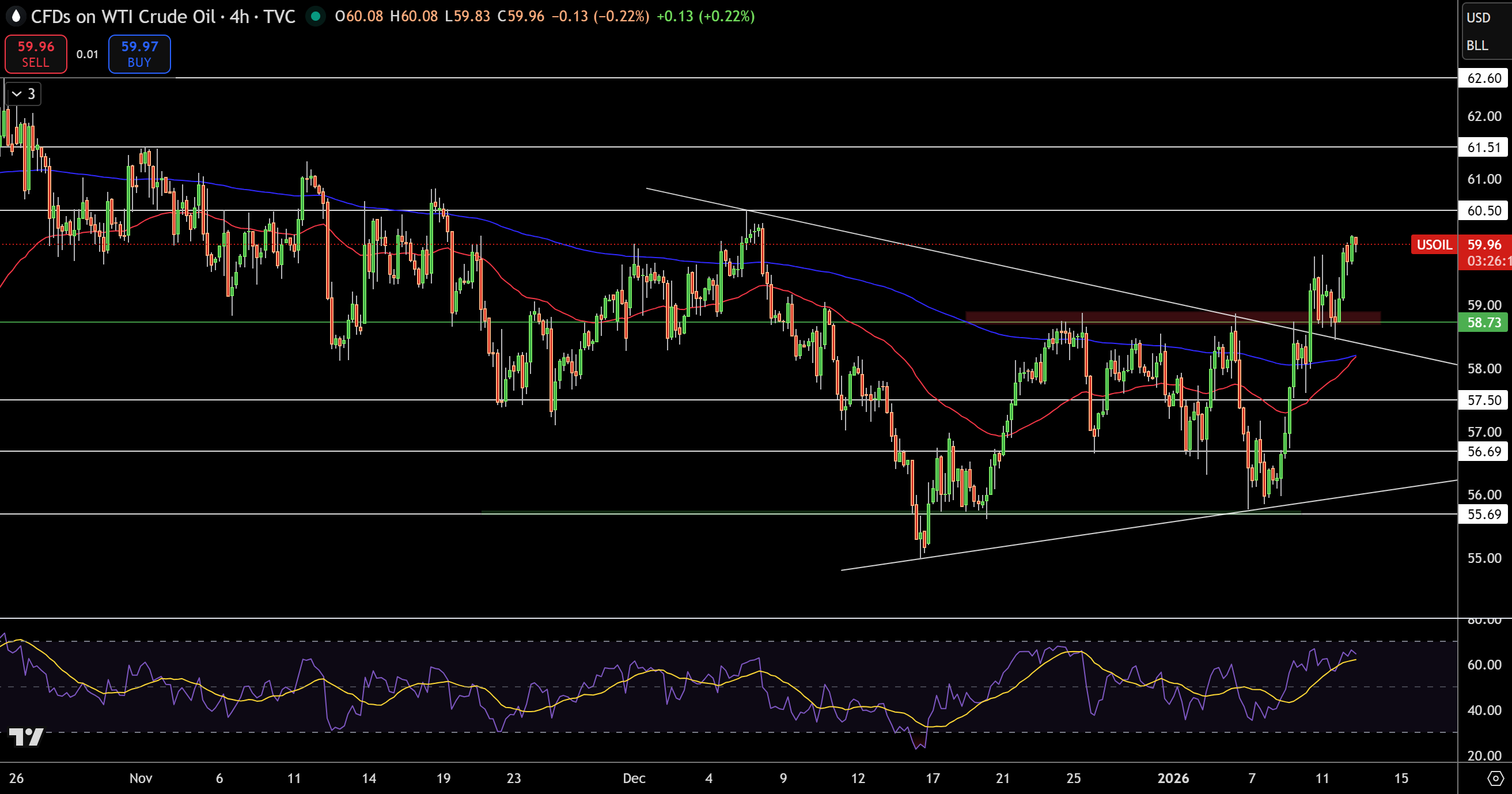 WTI Price Chart