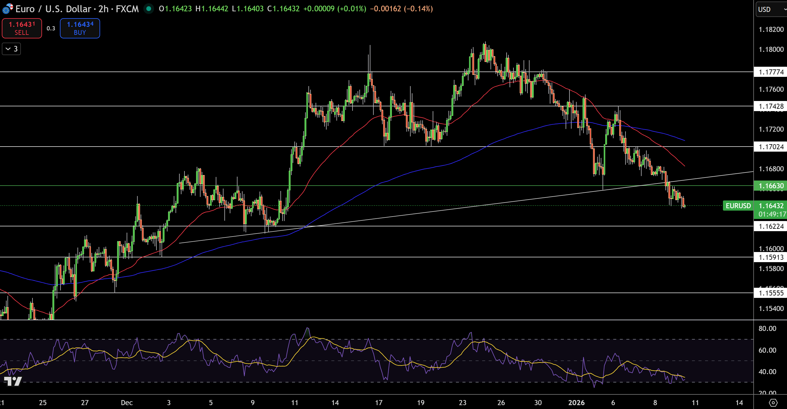 EUR/USD Price Chart - Source: Tradingview