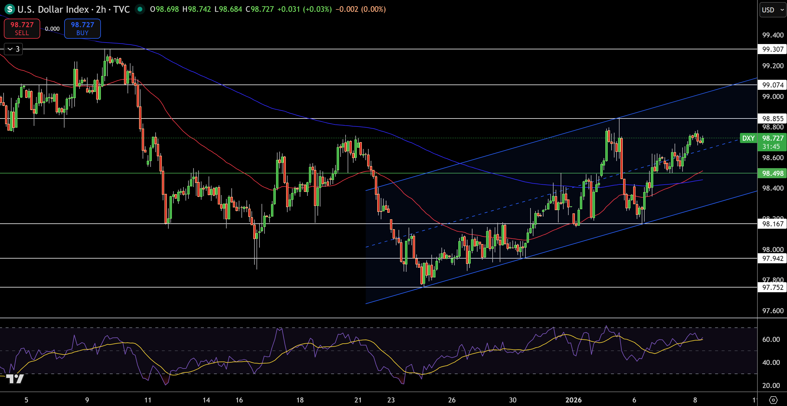 Dollar Index Price Chart - Source: Tradingview