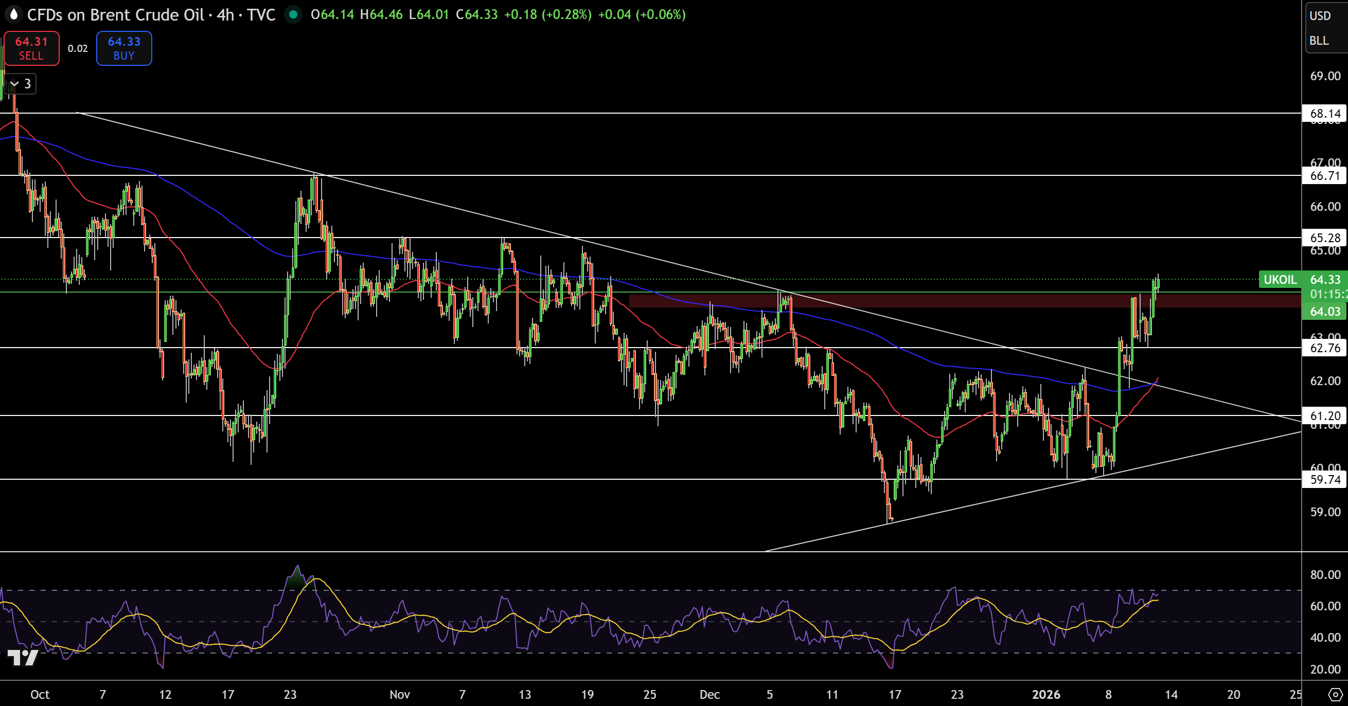 Brent Price Chart