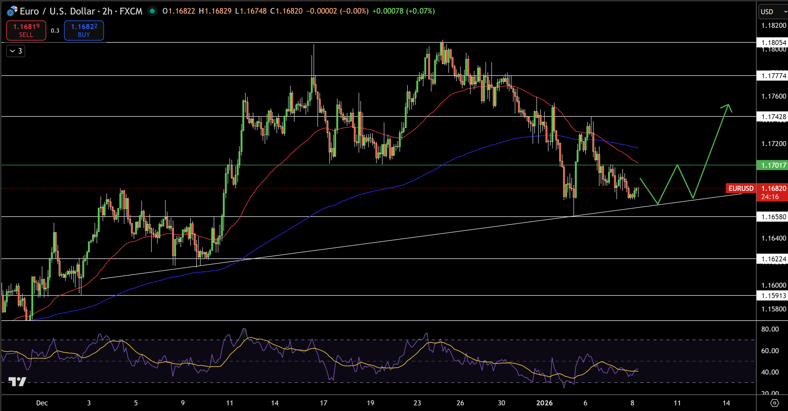 EUR/USD Price Chart - Source: Tradingview