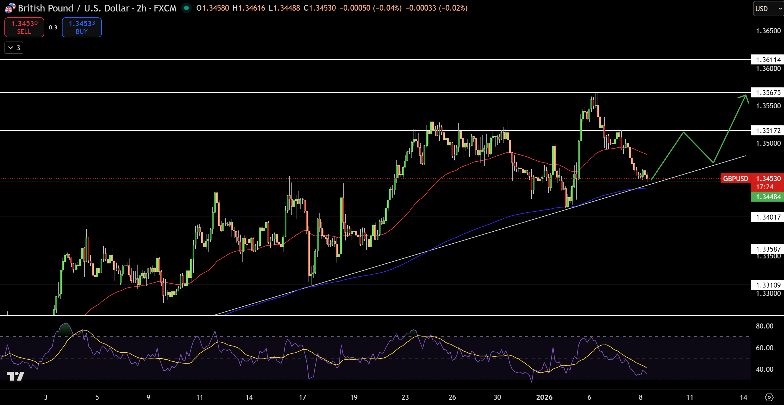GBP/USD Price Chart - Source: Tradingview
