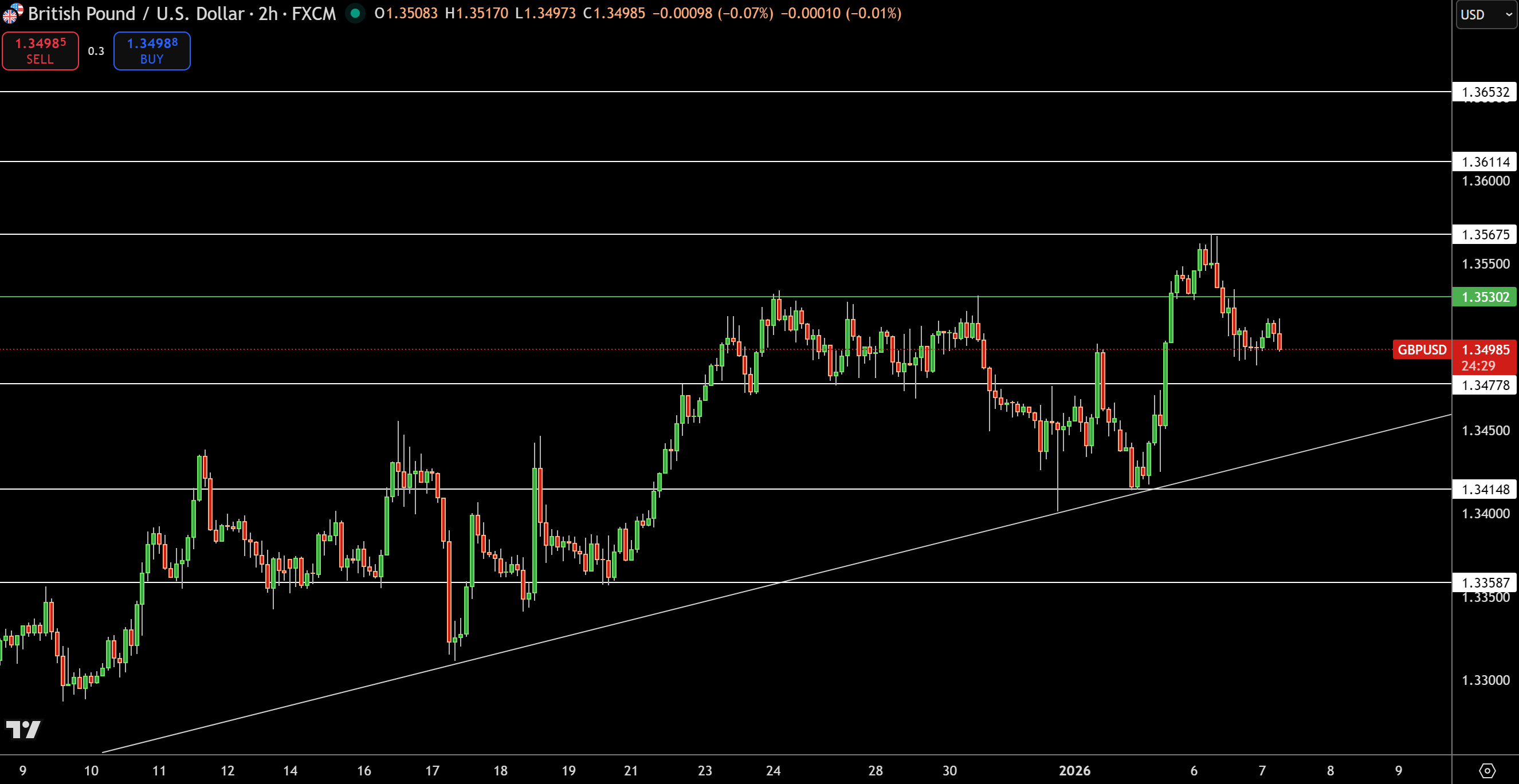 Biểu đồ giá GBP/USD - Nguồn: Tradingview