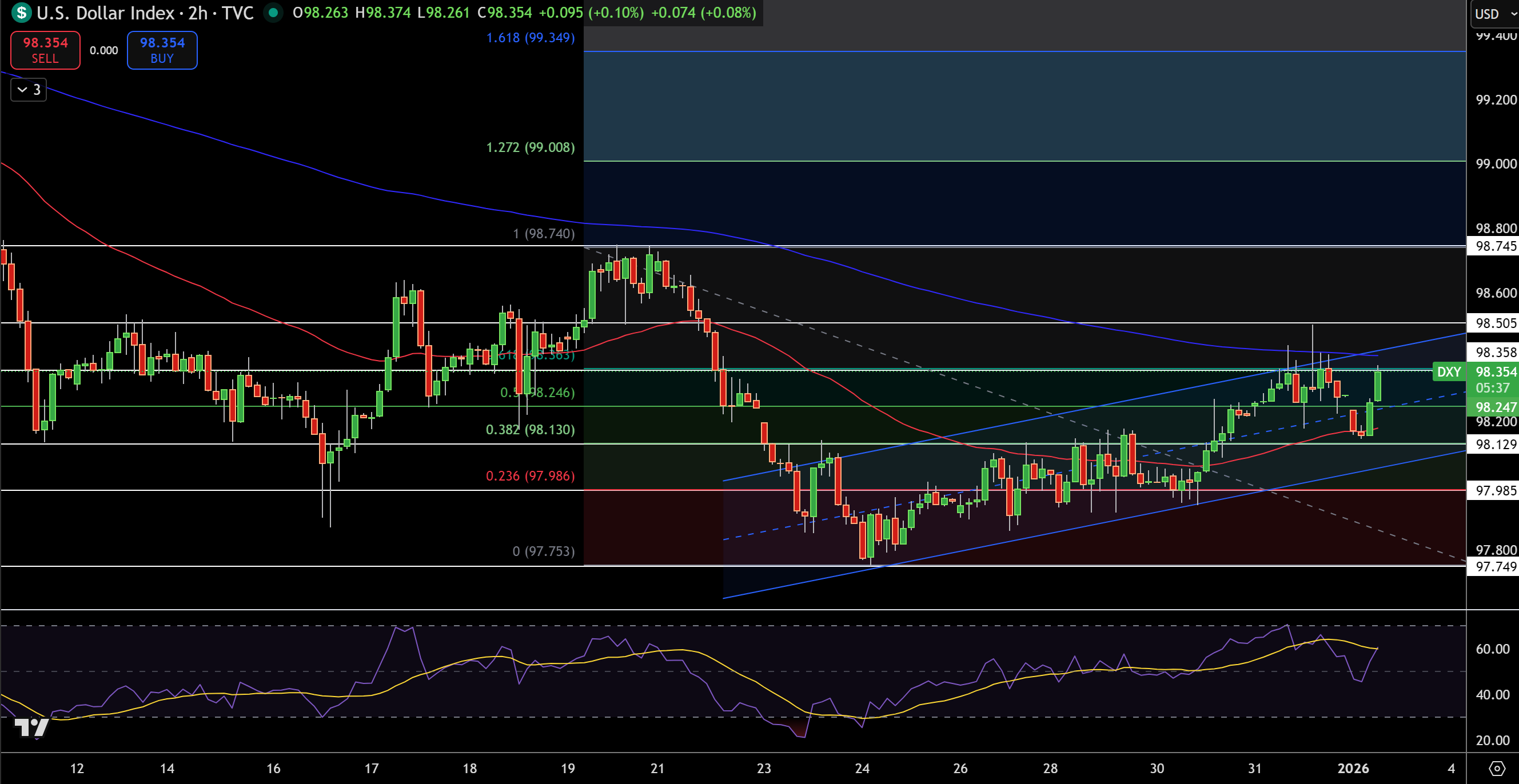 Dollar Index Price Chart - Source: Tradingview