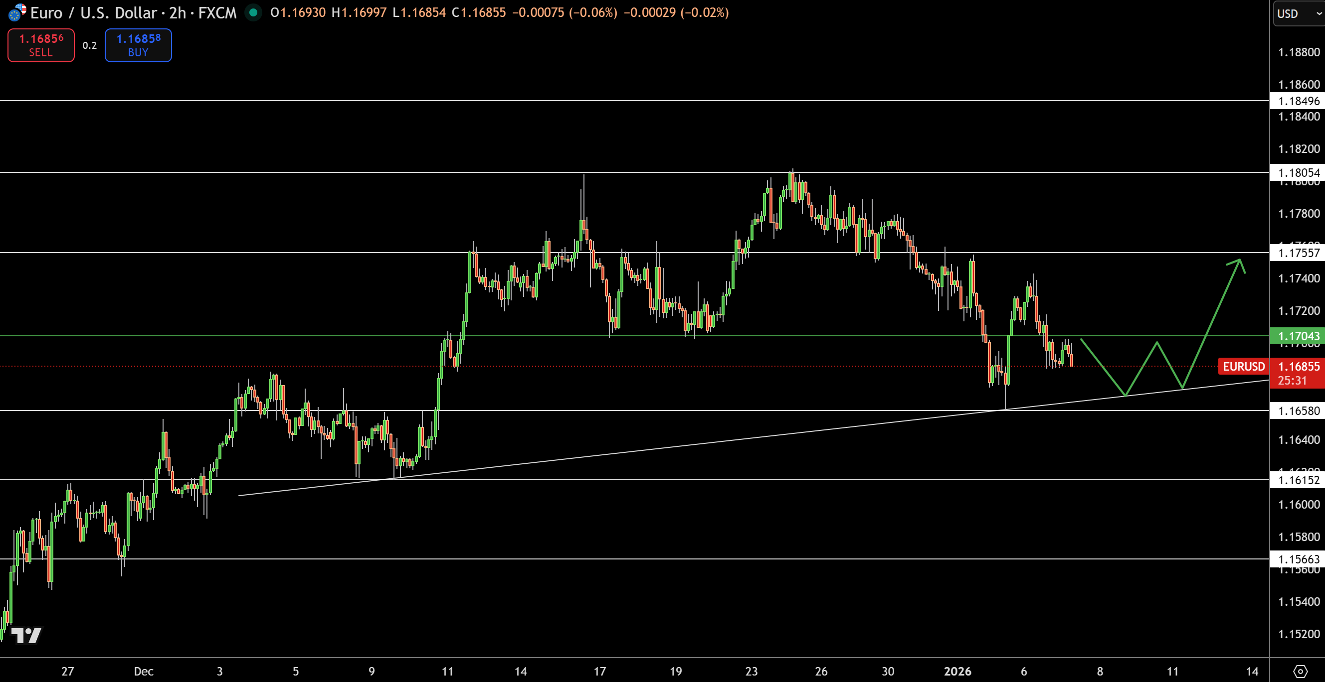 Biểu đồ giá EUR/USD - Nguồn: Tradingview