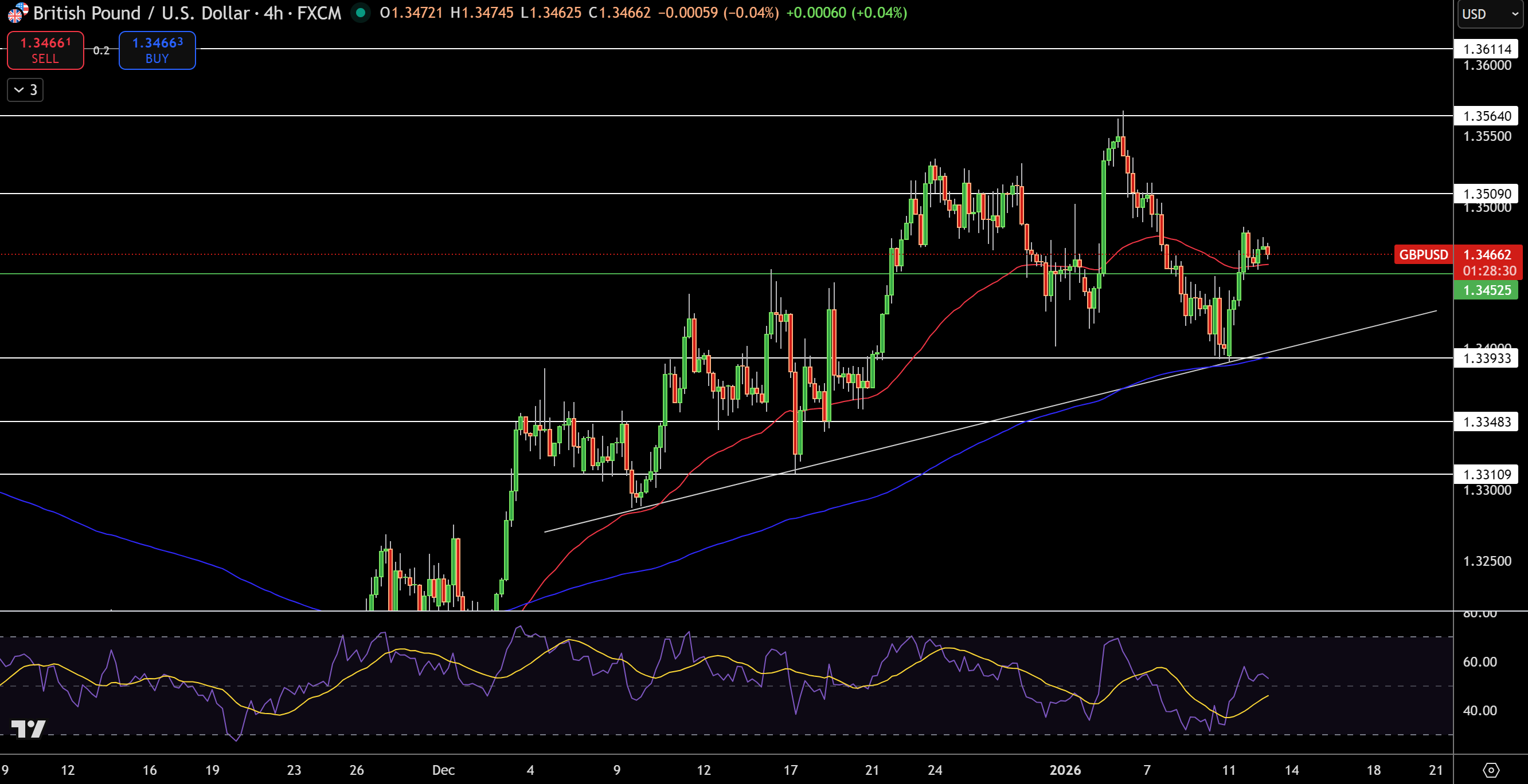 GBP/USD Price Chart - Source: Tradingview
