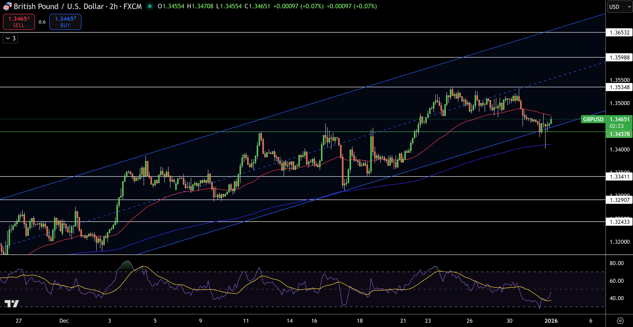 GBP/USD Price Chart - Source: Tradingview