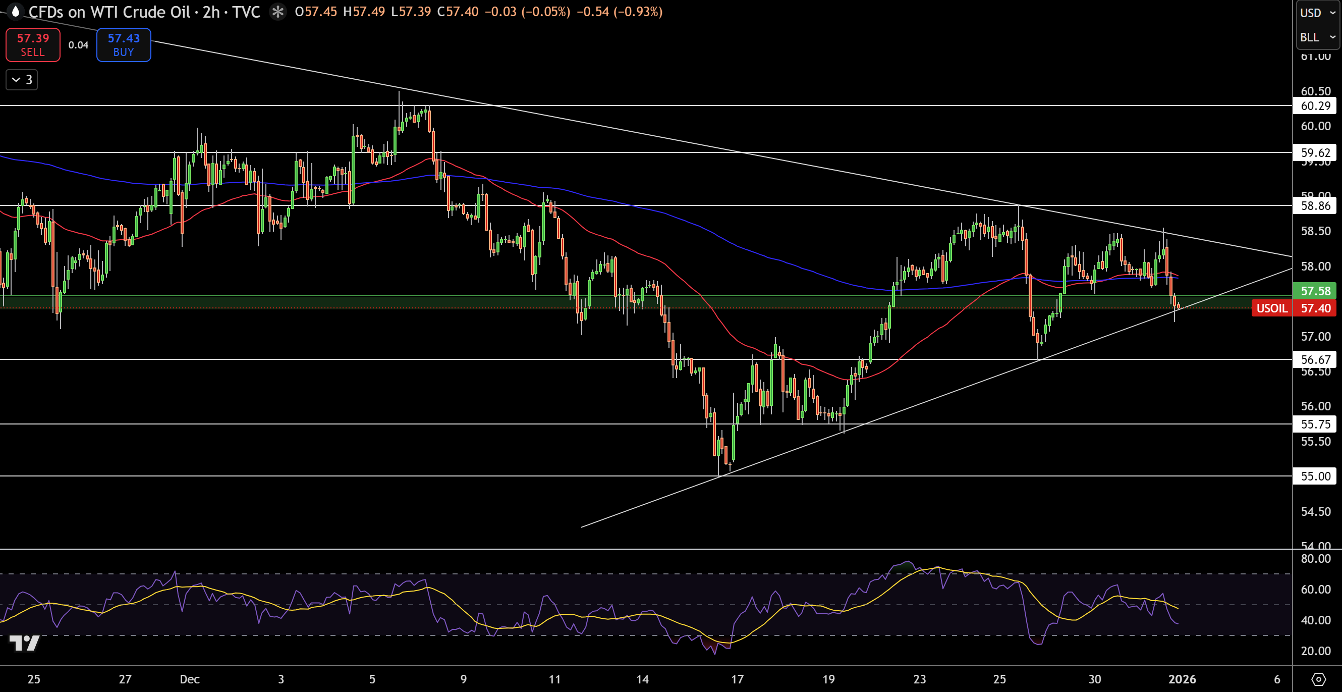 WTI Price Chart