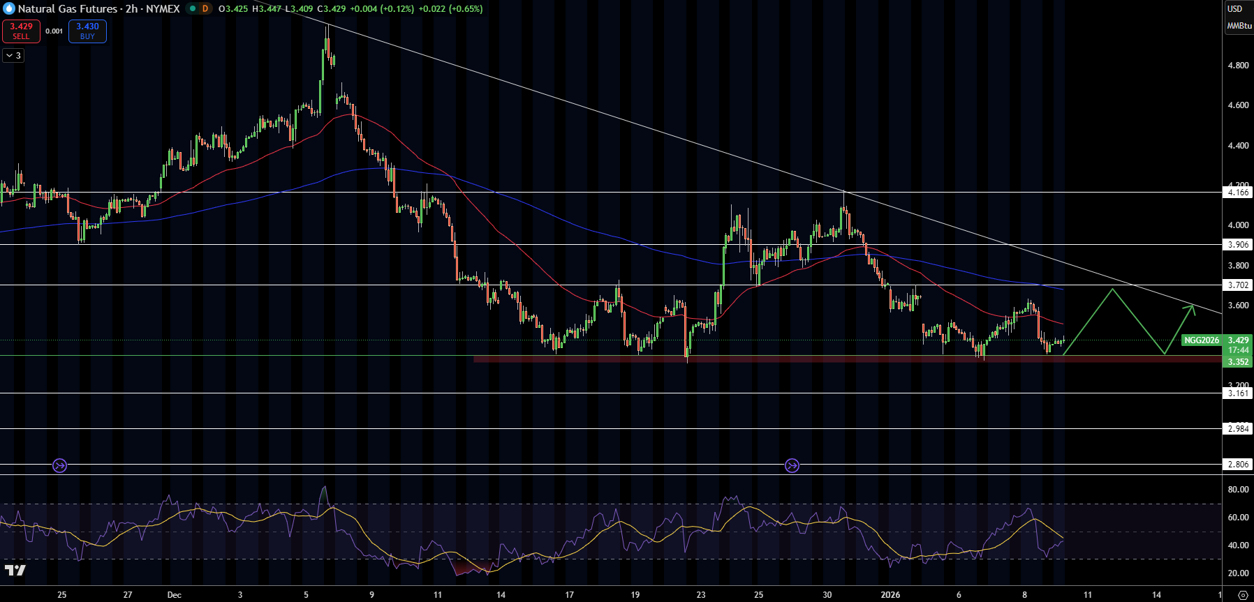 Natural Gas (NG) Price Chart