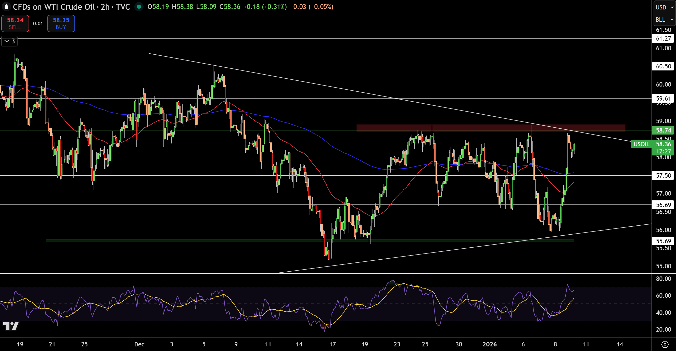 WTI Price Chart