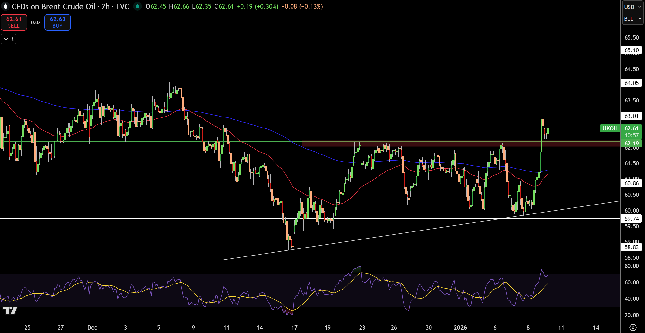 Brent Price Chart