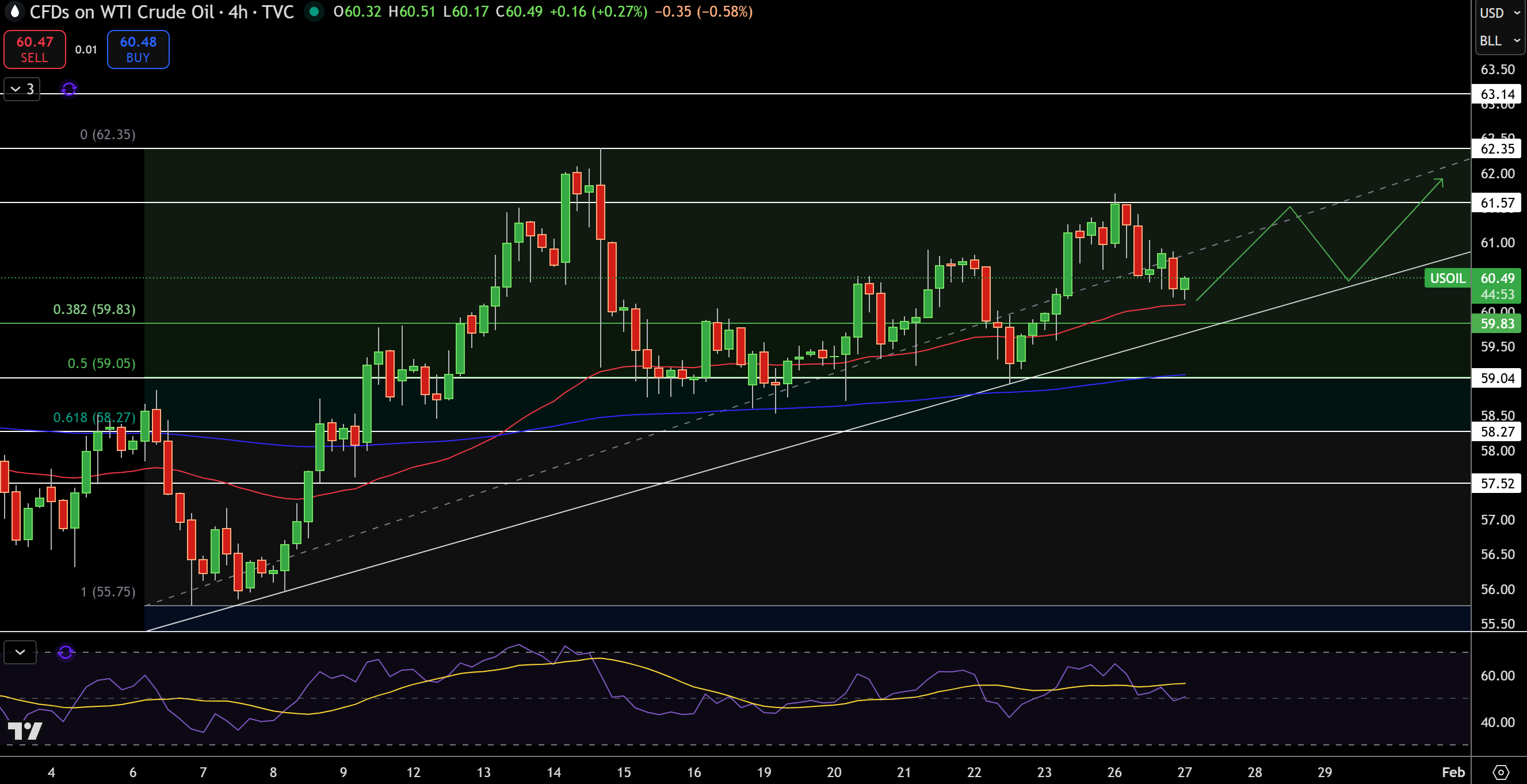 WTI Price Chart