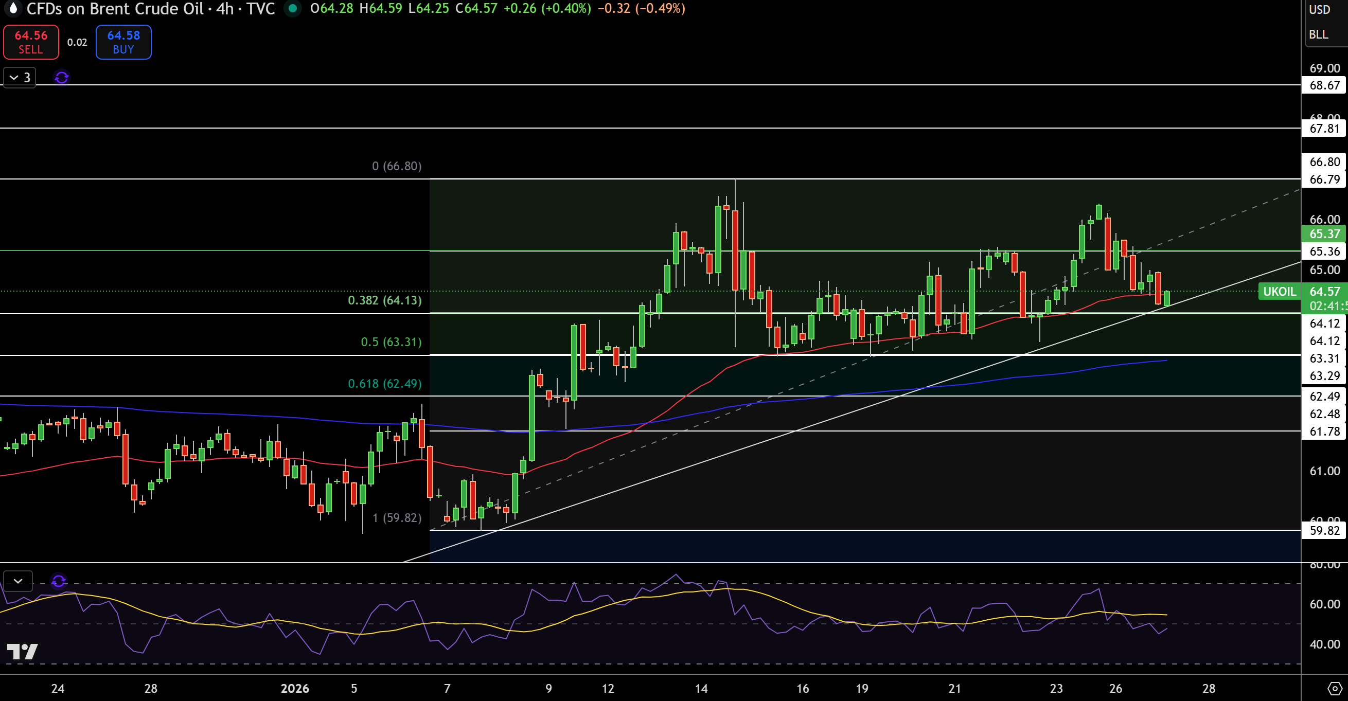 Brent Price Chart