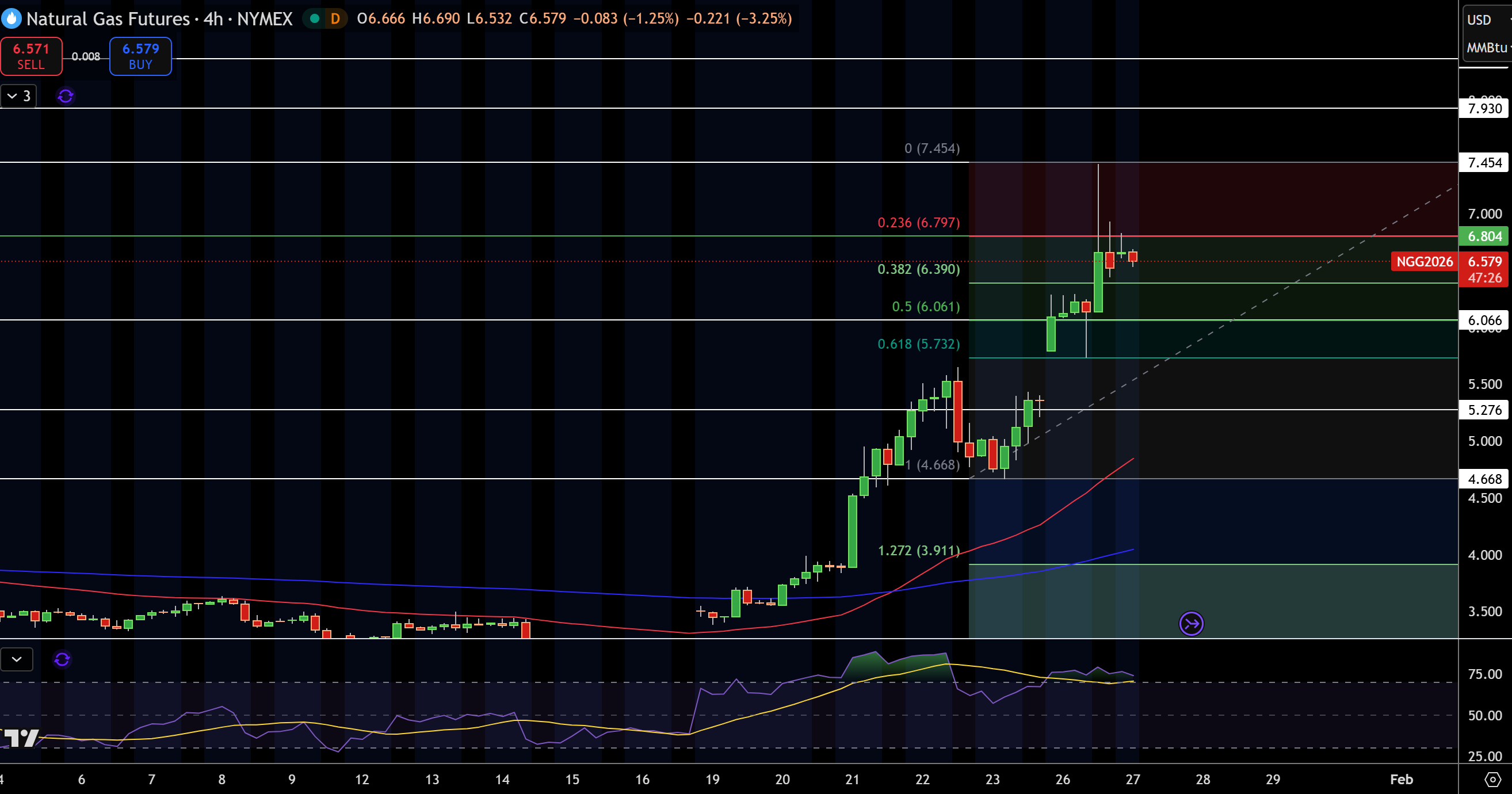 Natural Gas (NG) Price Chart