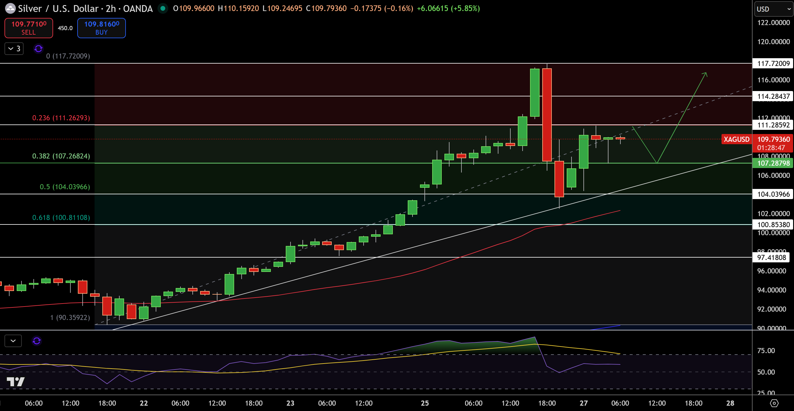 Silver – Chart