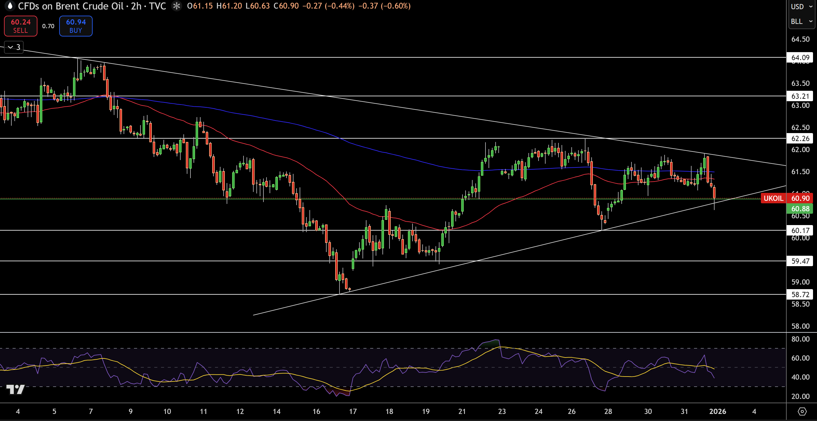 Brent Price Chart