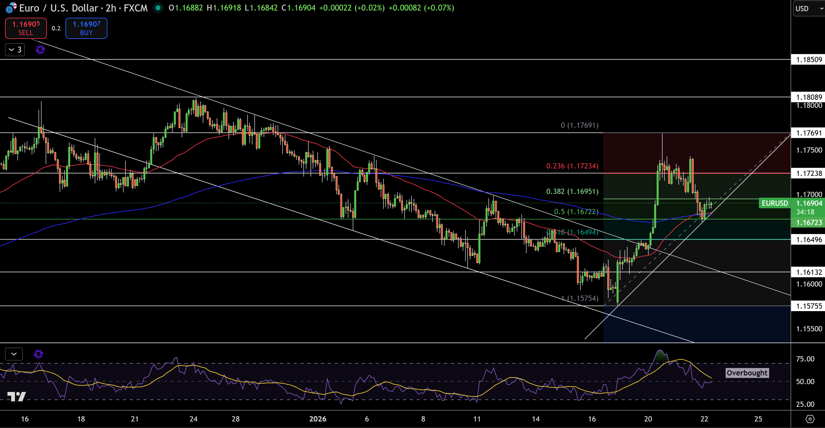 Biểu đồ Giá EUR/USD - Nguồn: Tradingview