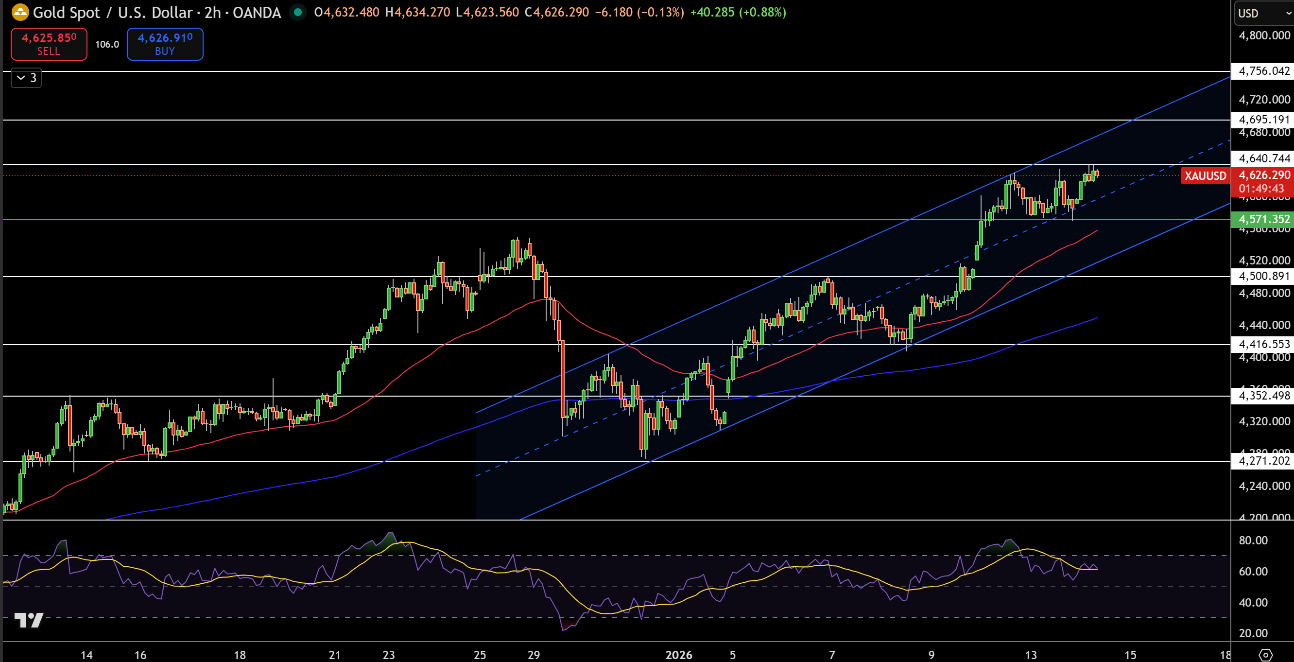 Gold – Chart