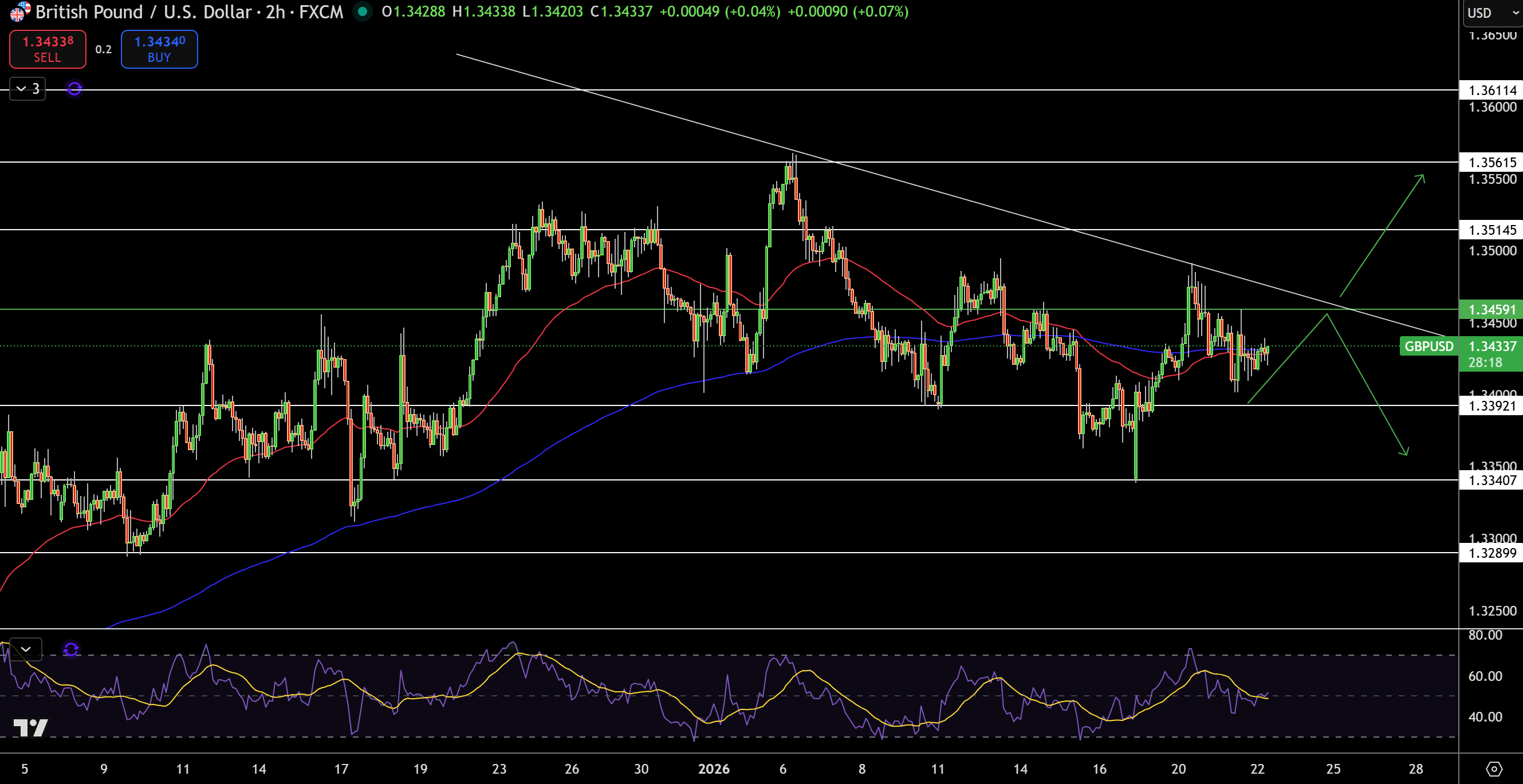 Biểu đồ Giá GBP/USD - Nguồn: Tradingview