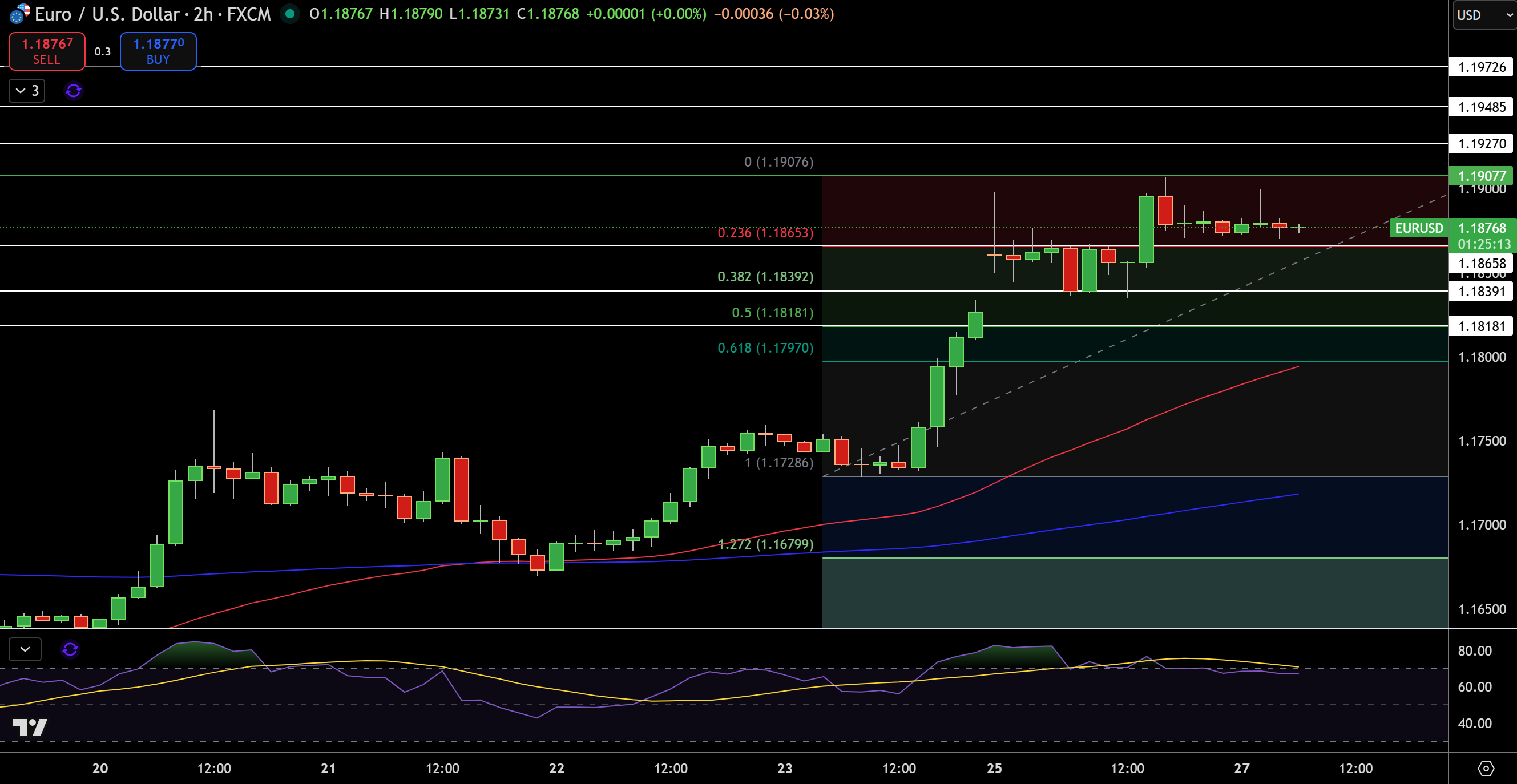 Biểu đồ Giá EUR/USD - Nguồn: Tradingview
