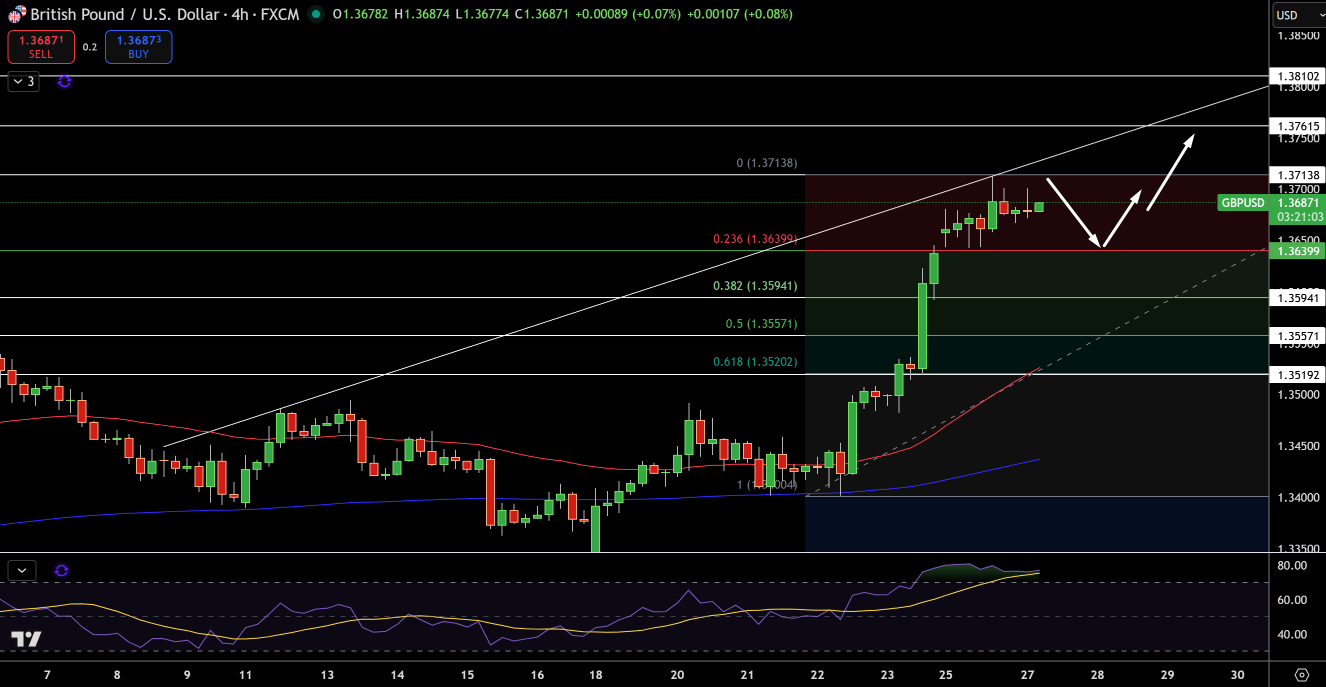 Biểu đồ Giá GBP/USD - Nguồn: Tradingview