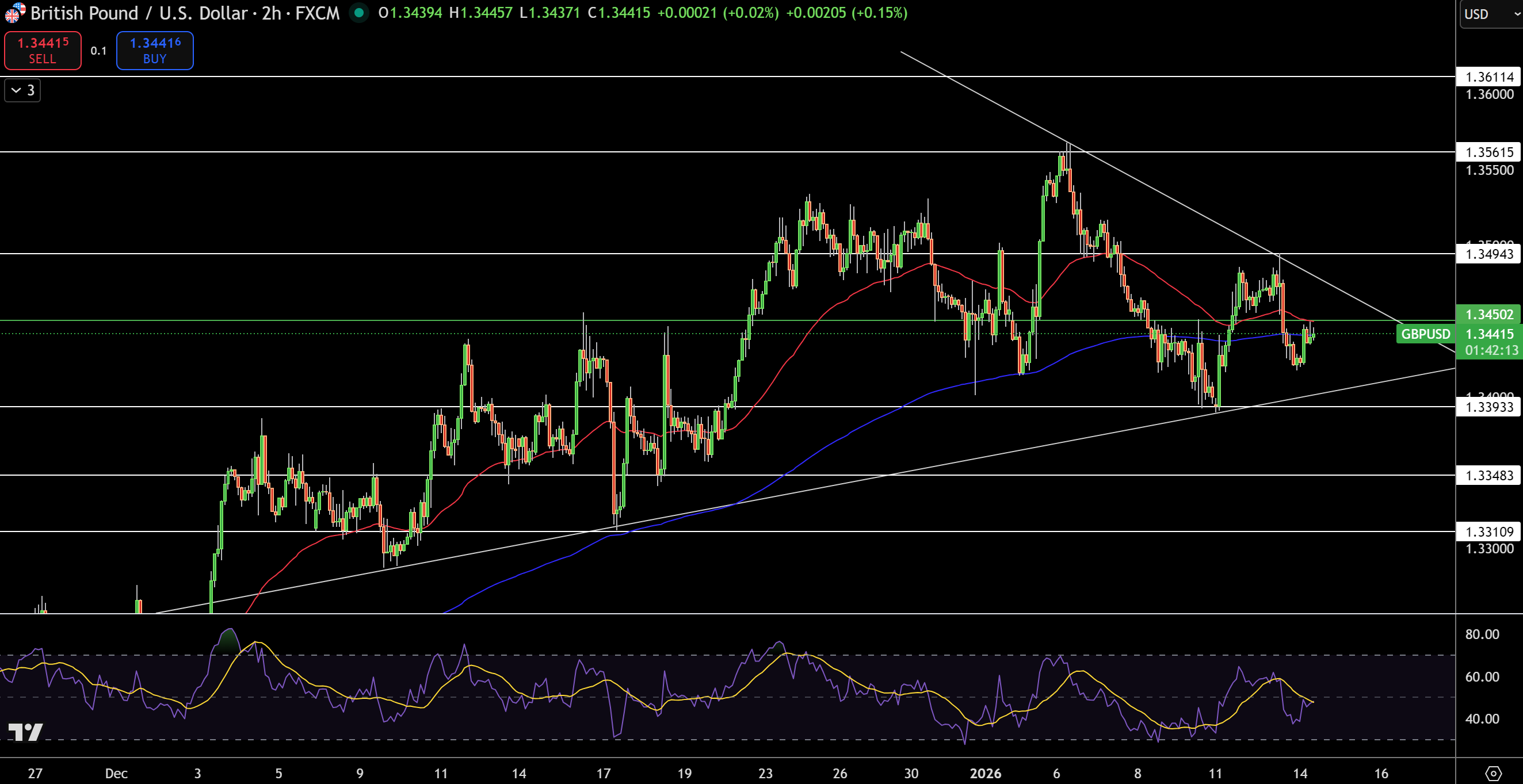 GBP/USD Price Chart - Source: Tradingview