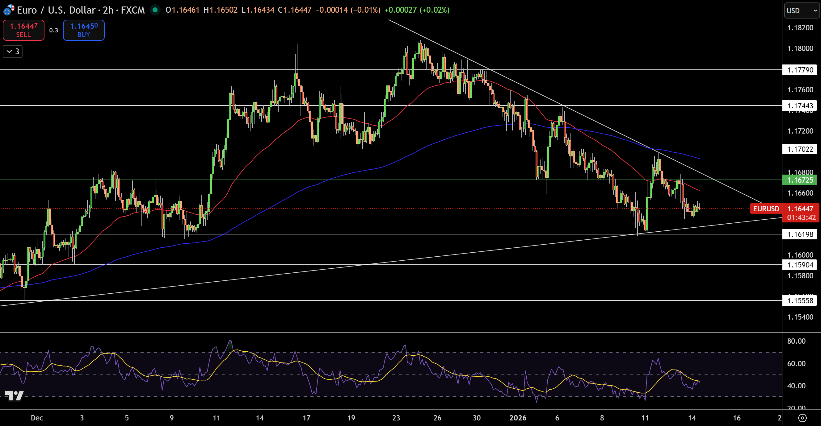 EUR/USD Price Chart - Source: Tradingview