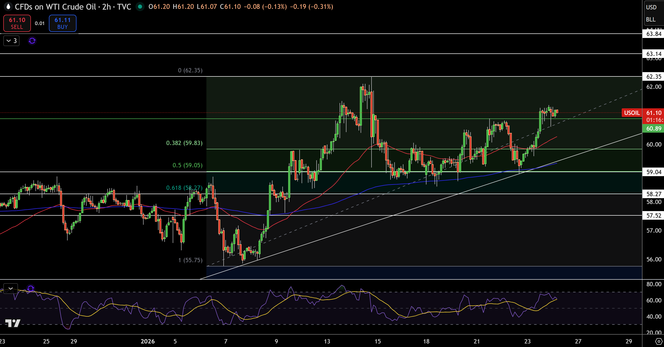 WTI Price Chart