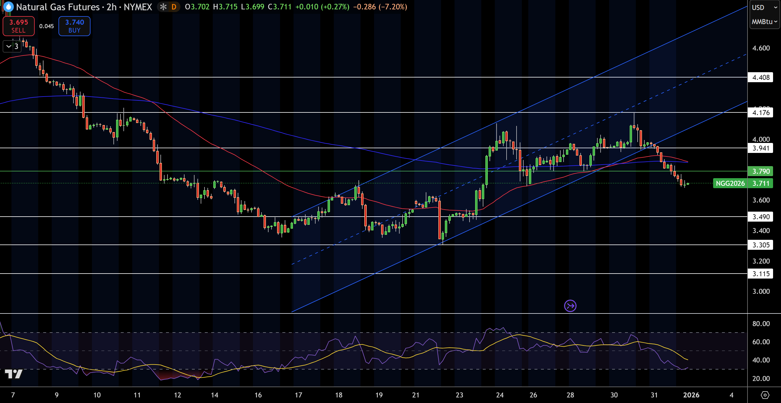 Natural Gas (NG) Price Chart