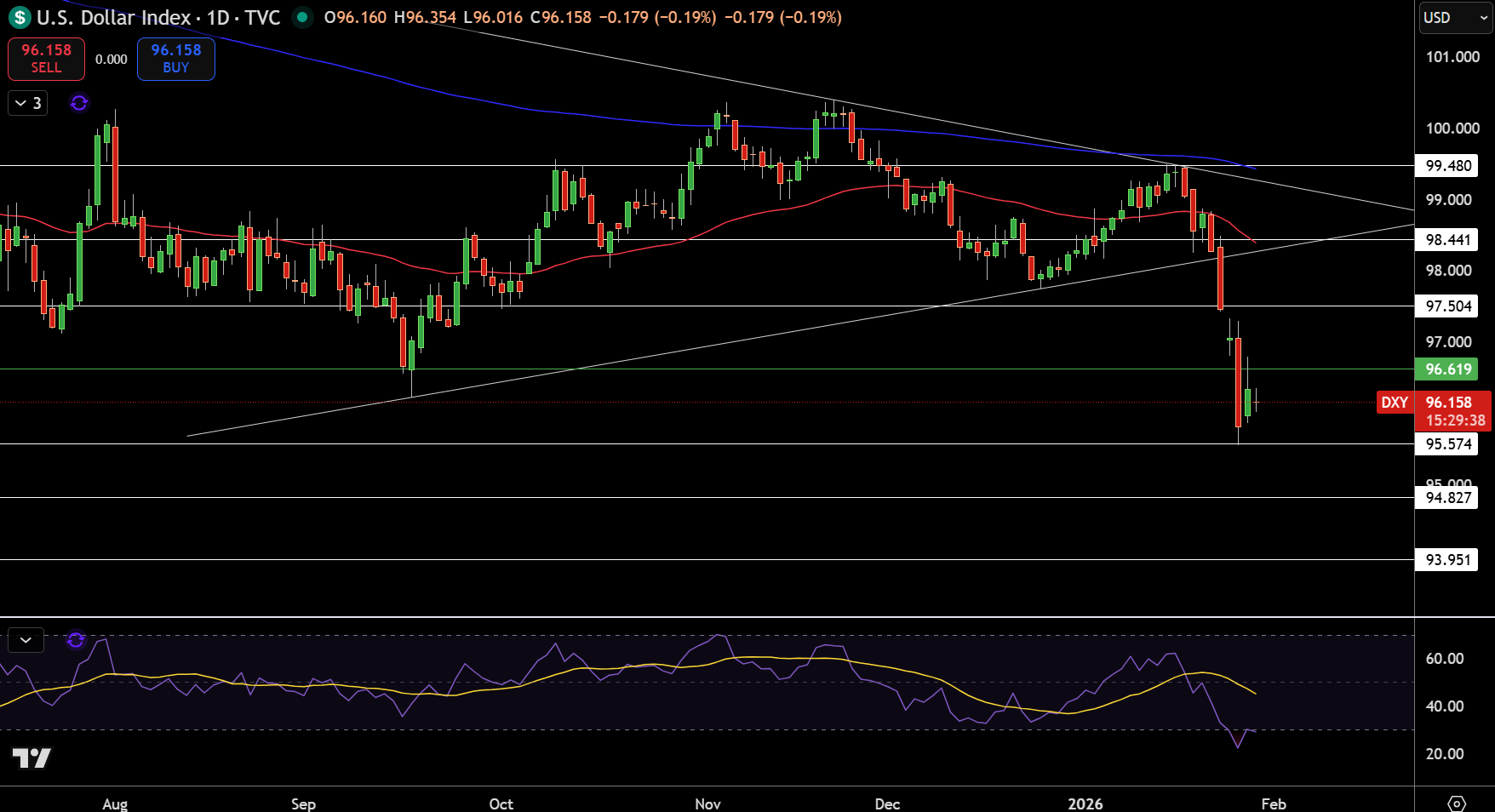 Dollar Index Price Chart - Source: Tradingview