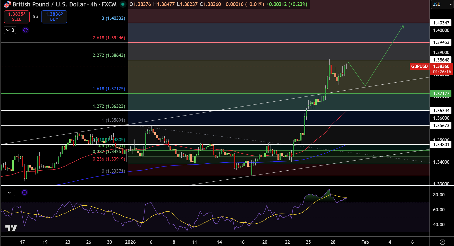 GBP/USD Price Chart - Source: Tradingview