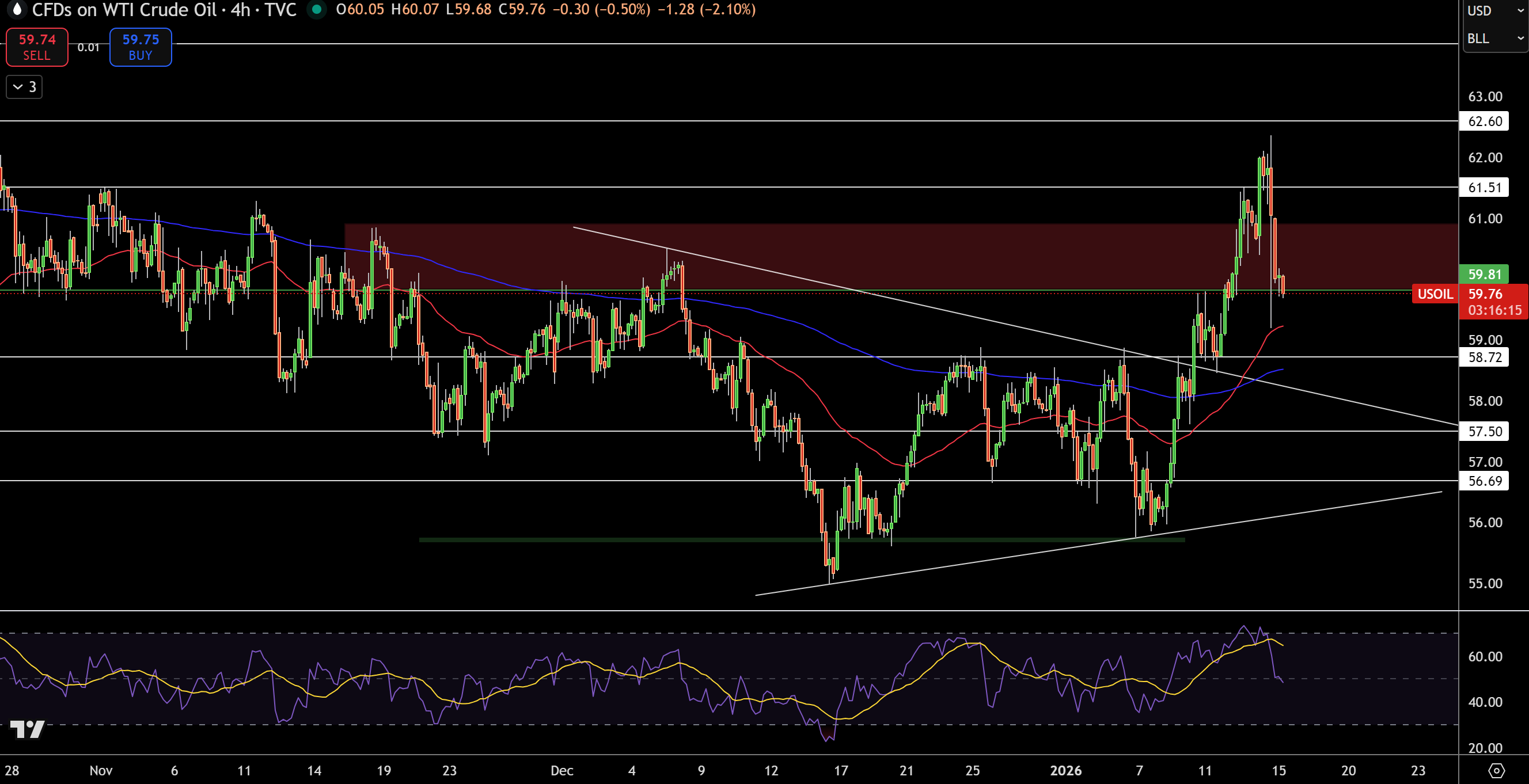 WTI Price Chart