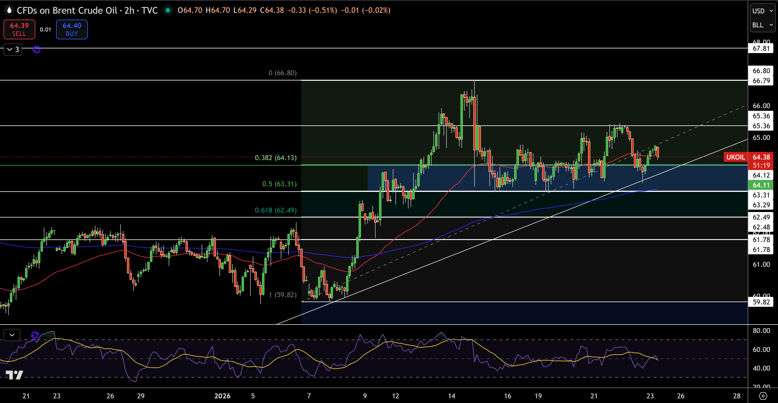 Brent Price Chart