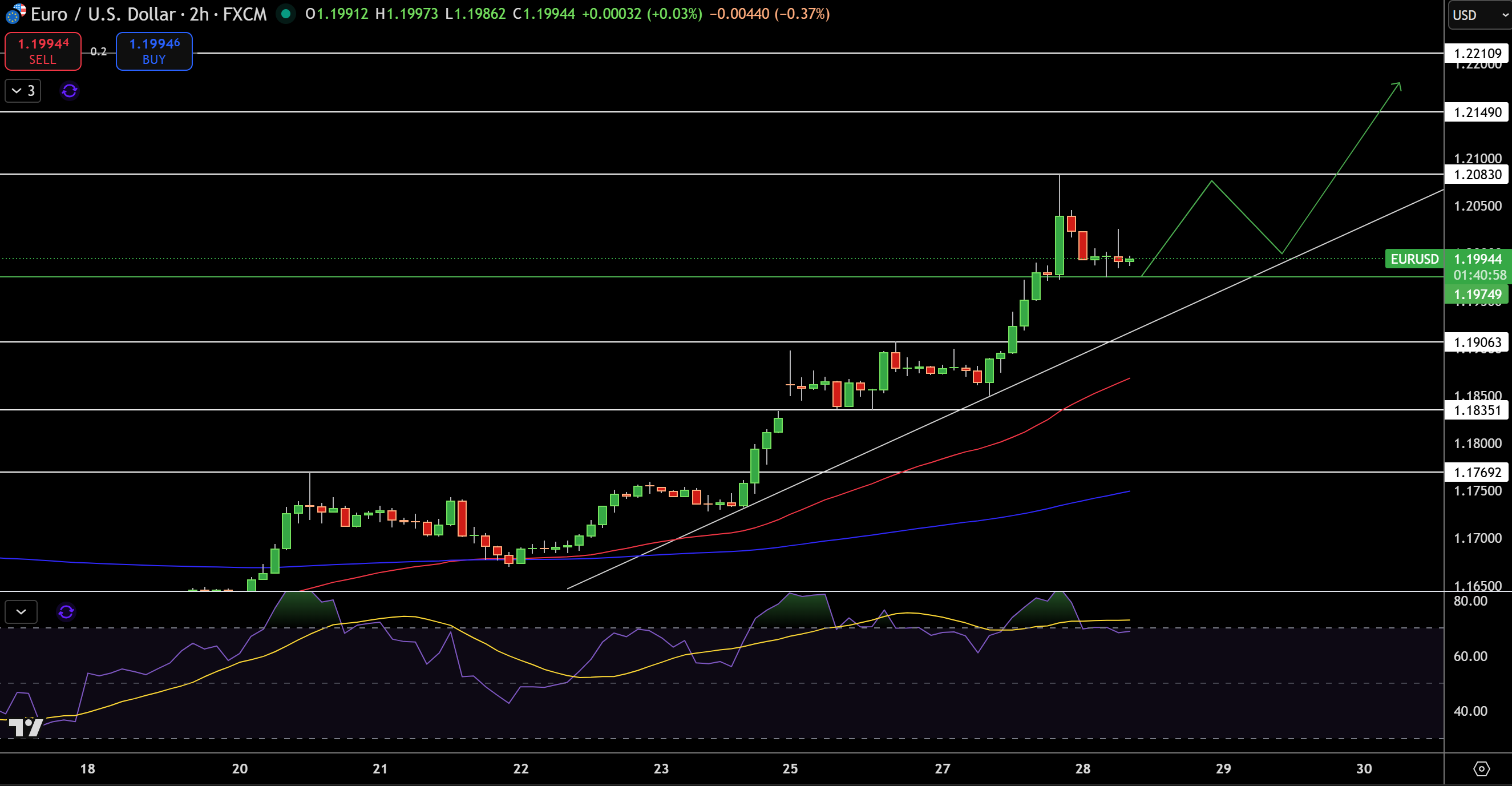 Biểu Đồ Giá EUR/USD - Nguồn: Tradingview