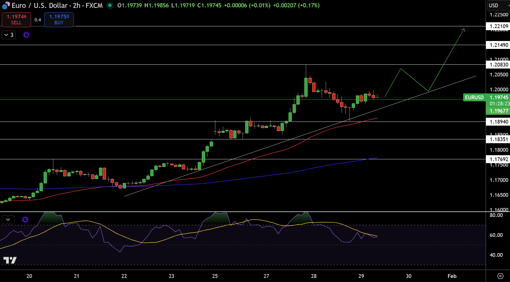 EUR/USD Price Chart - Source: Tradingview