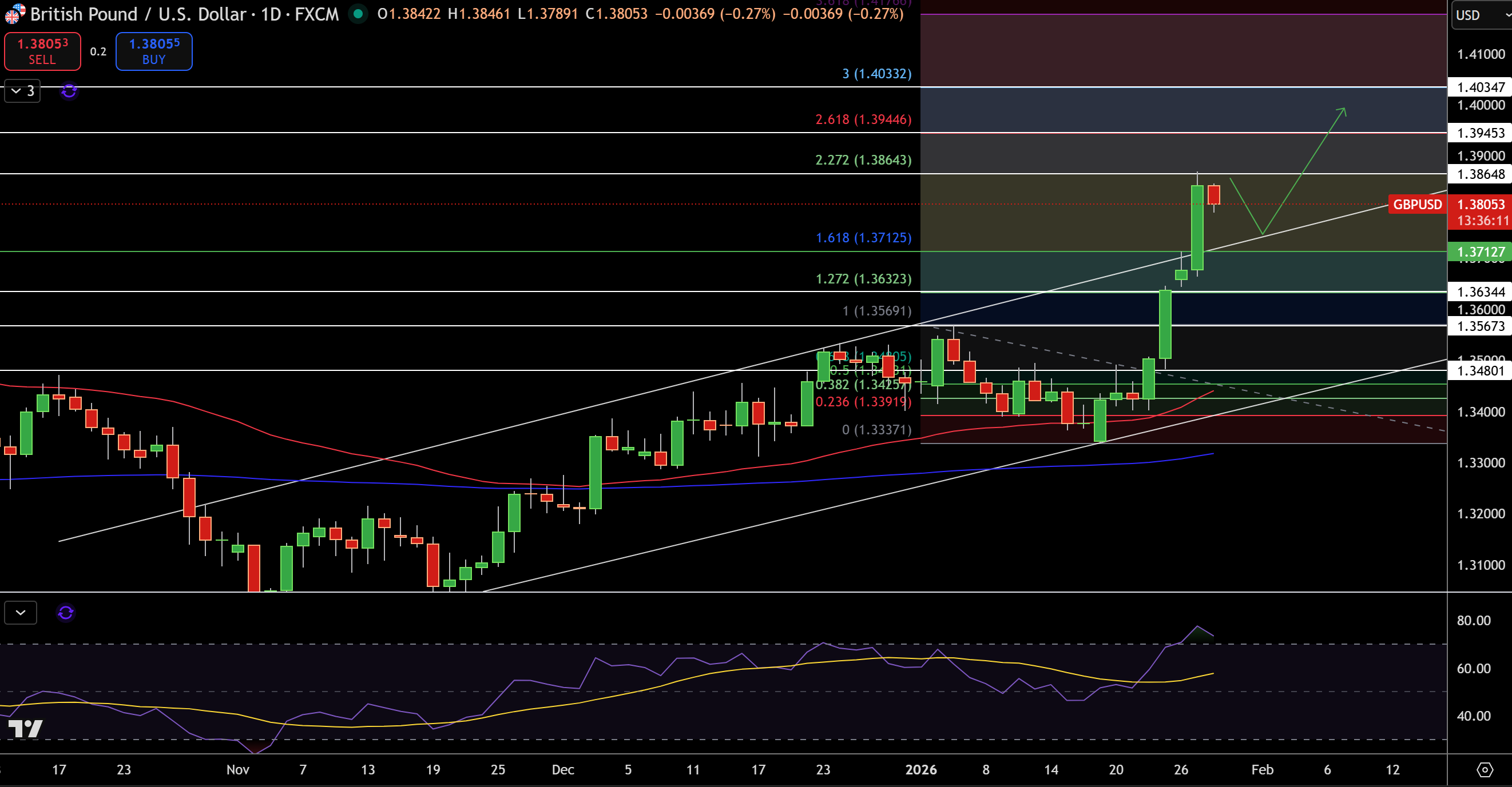 Biểu Đồ Giá GBP/USD - Nguồn: Tradingview