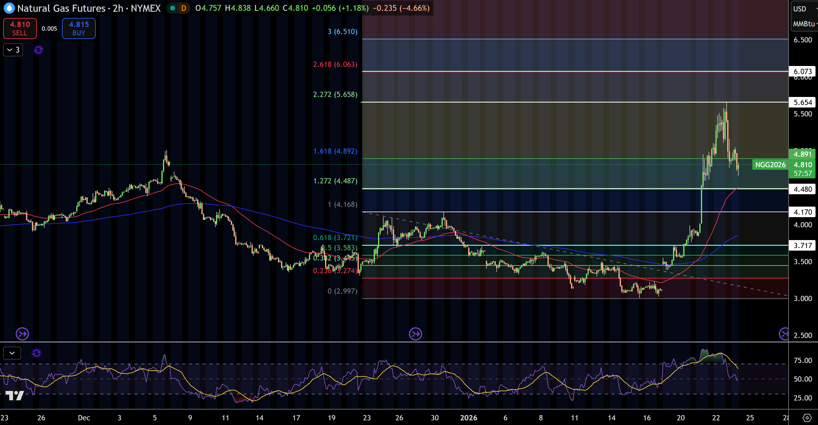 Natural Gas and Oil Forecast: WTI at $60 and Gas at $4.80 Signal Breakout  Setup – Move Incoming? | FXEmpire