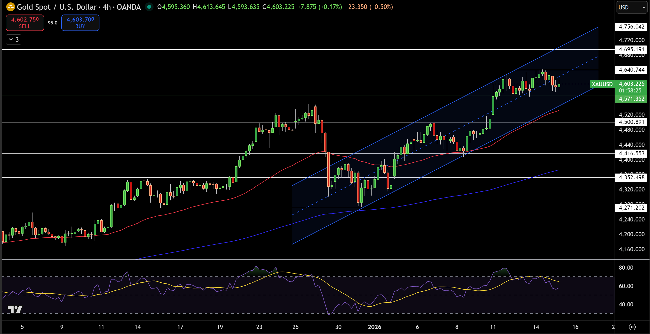 Gold – Chart
