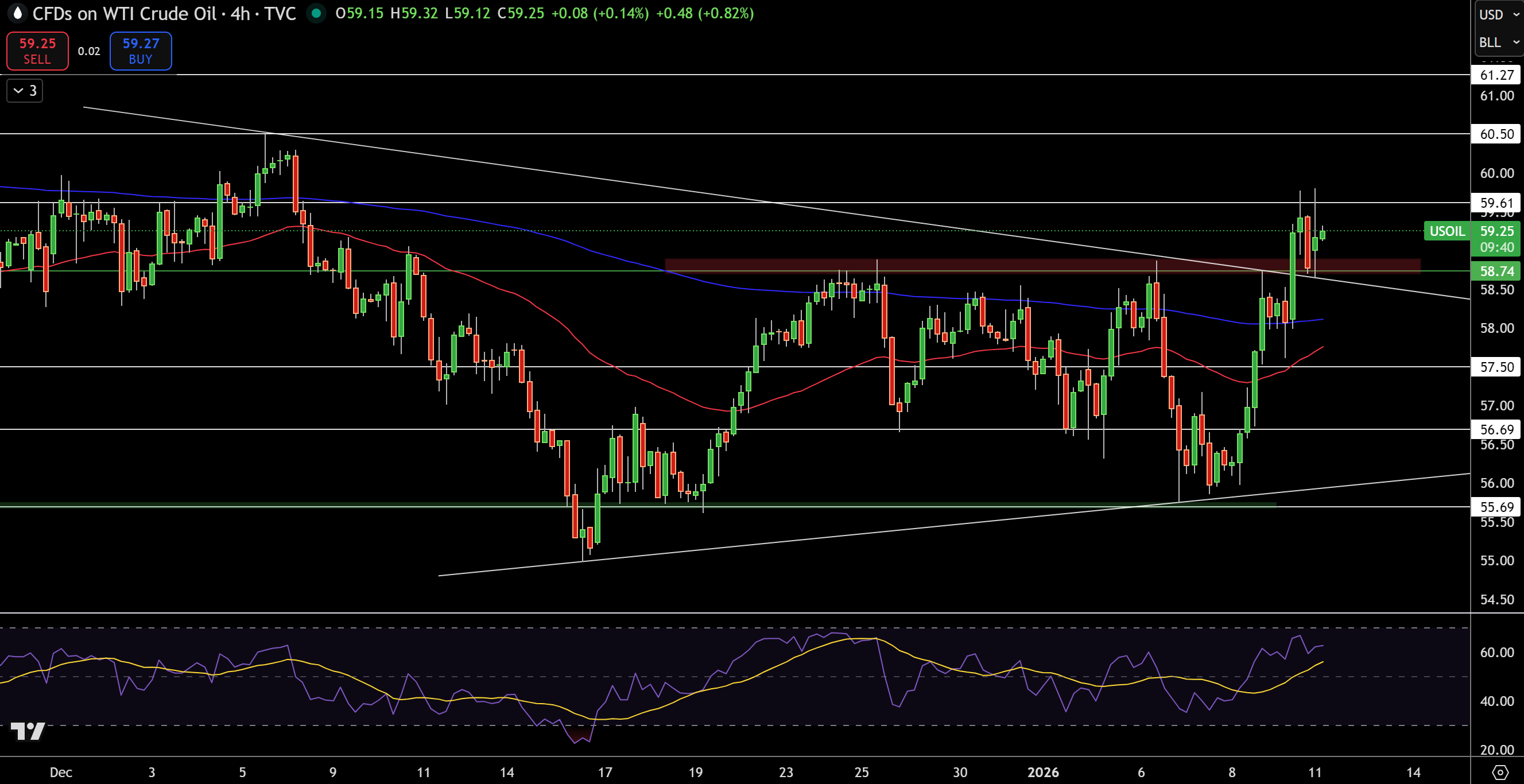 WTI Price Chart