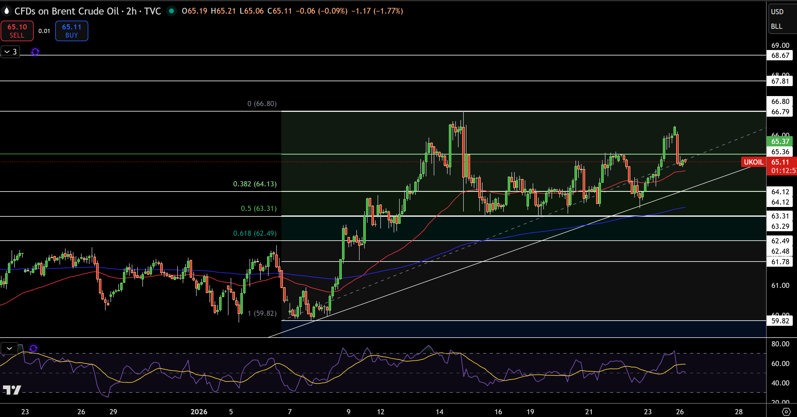 Brent Price Chart