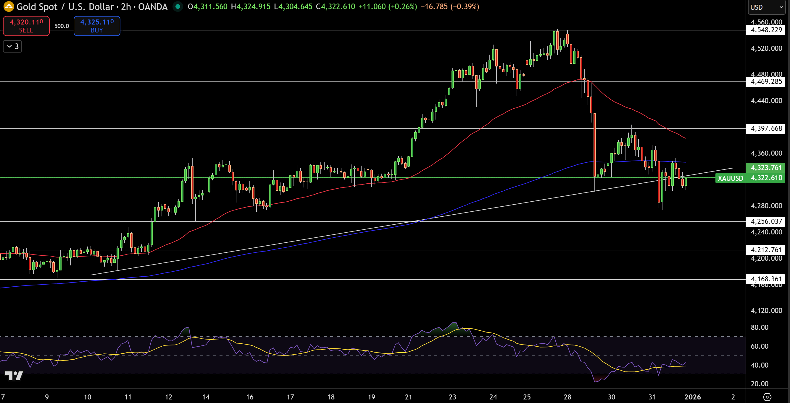 Gold – Chart