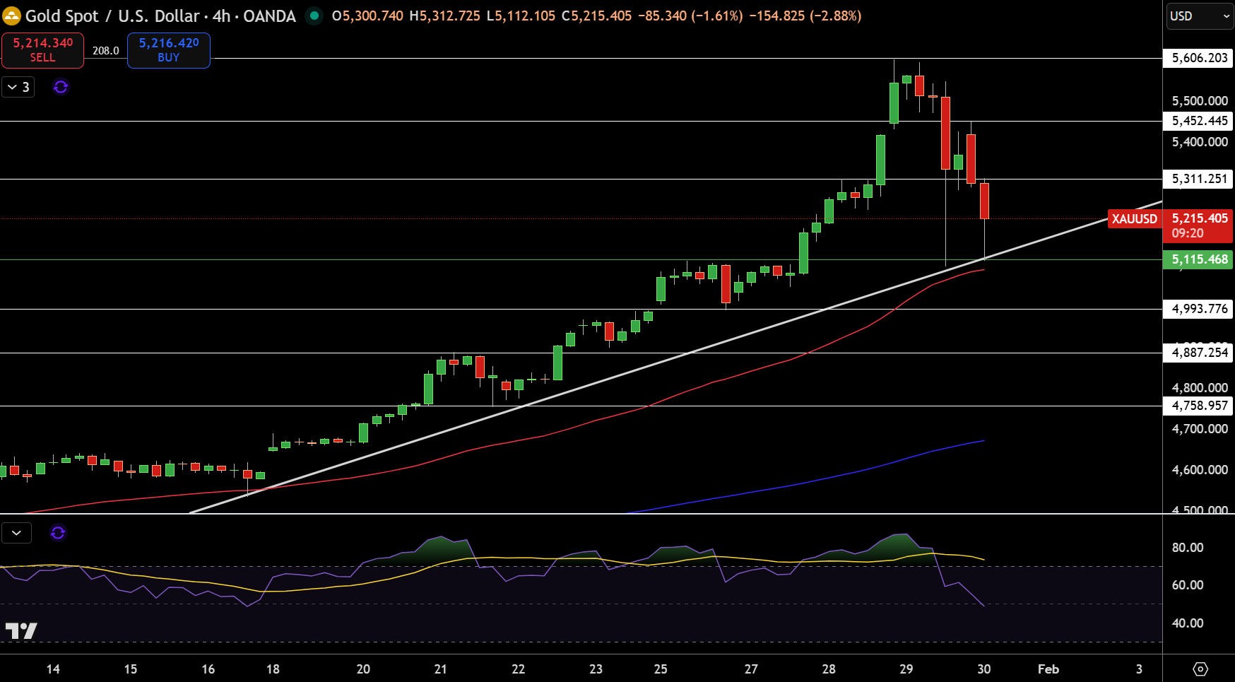 Gold – Chart