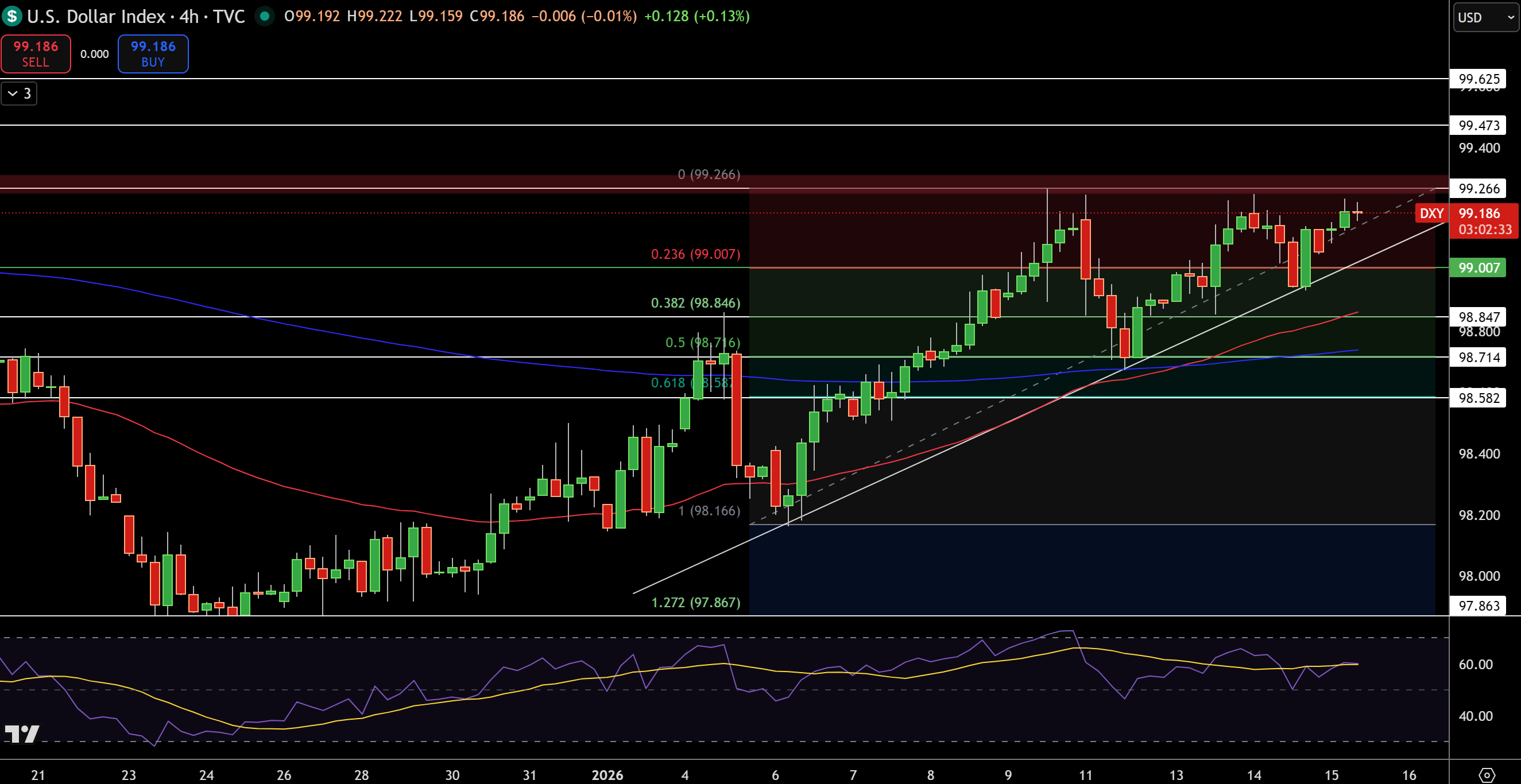 Biểu đồ Giá Chỉ số Đô la - Nguồn: Tradingview