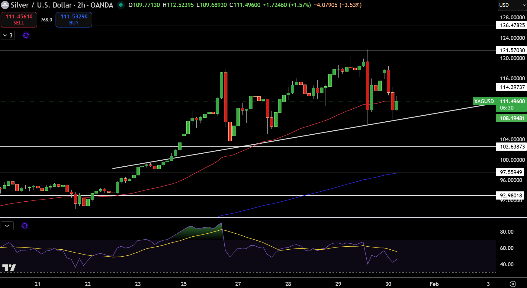 Silver – Chart