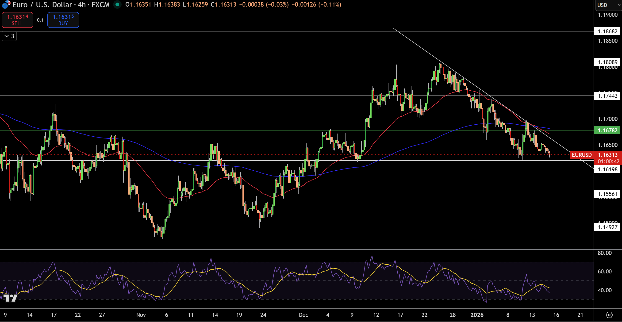 Biểu đồ Giá EUR/USD - Nguồn: Tradingview