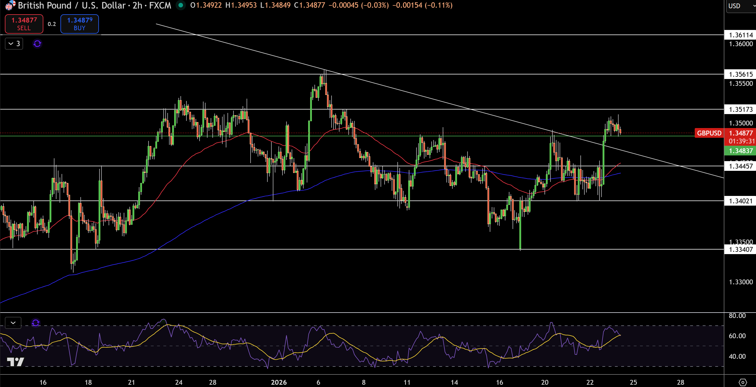 Biểu đồ giá GBP/USD - Nguồn: Tradingview