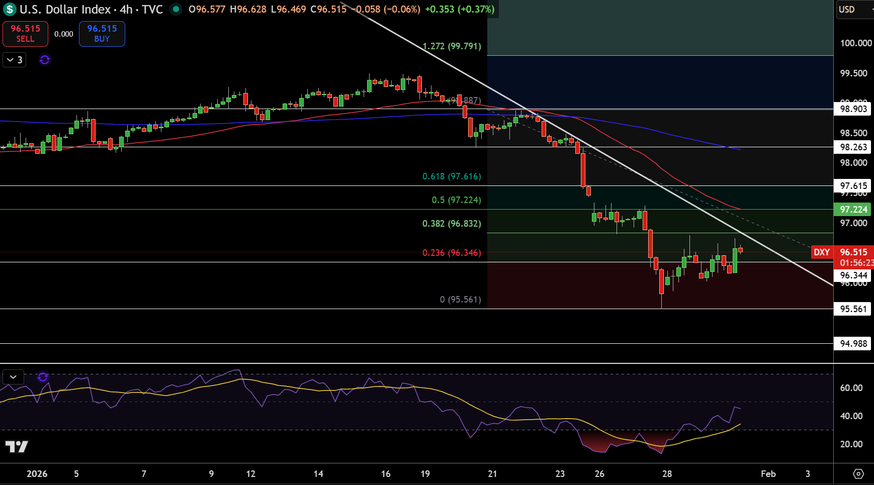 Dollar Index Price Chart - Source: Tradingview
