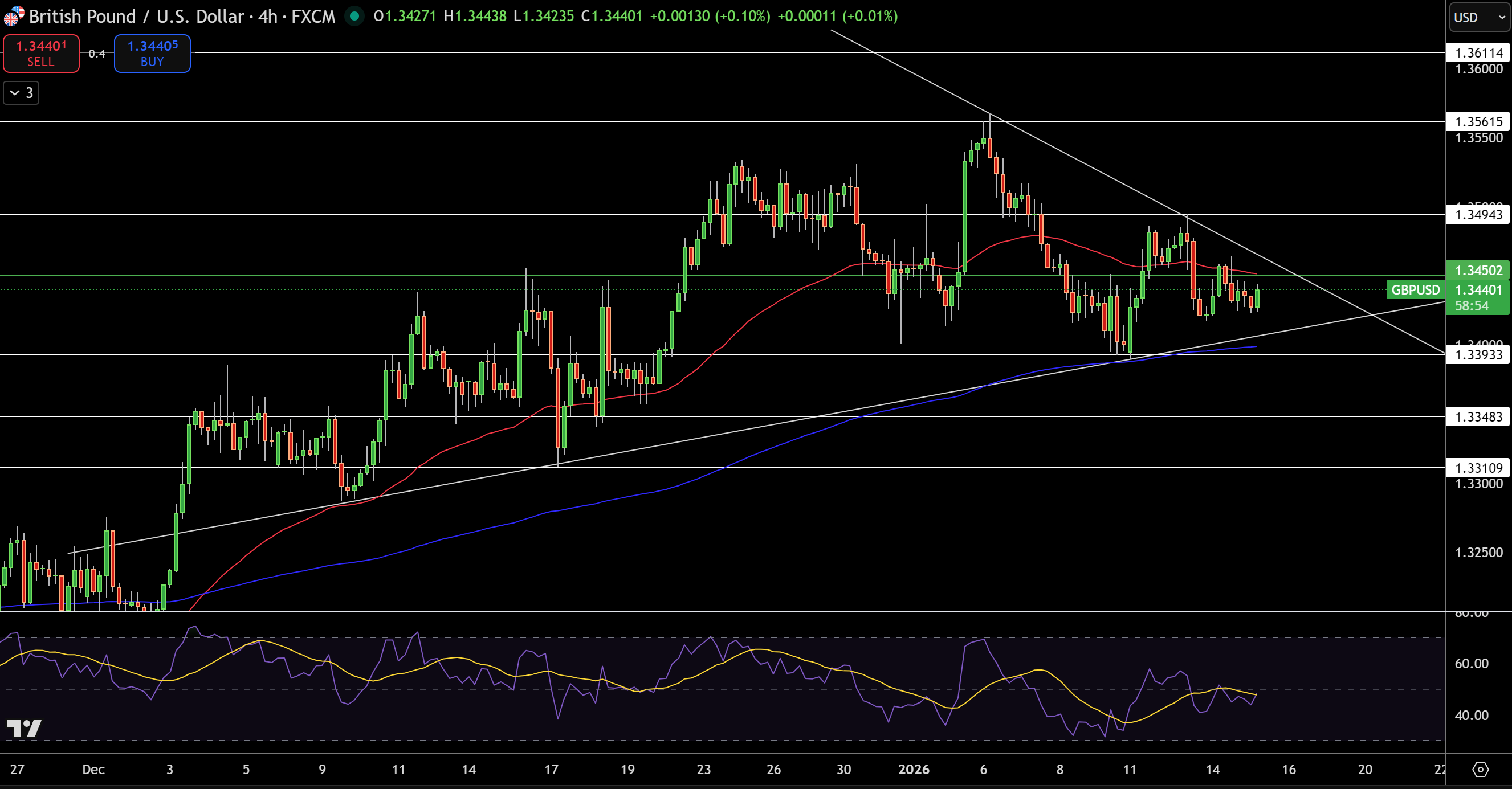Biểu đồ Giá GBP/USD - Nguồn: Tradingview