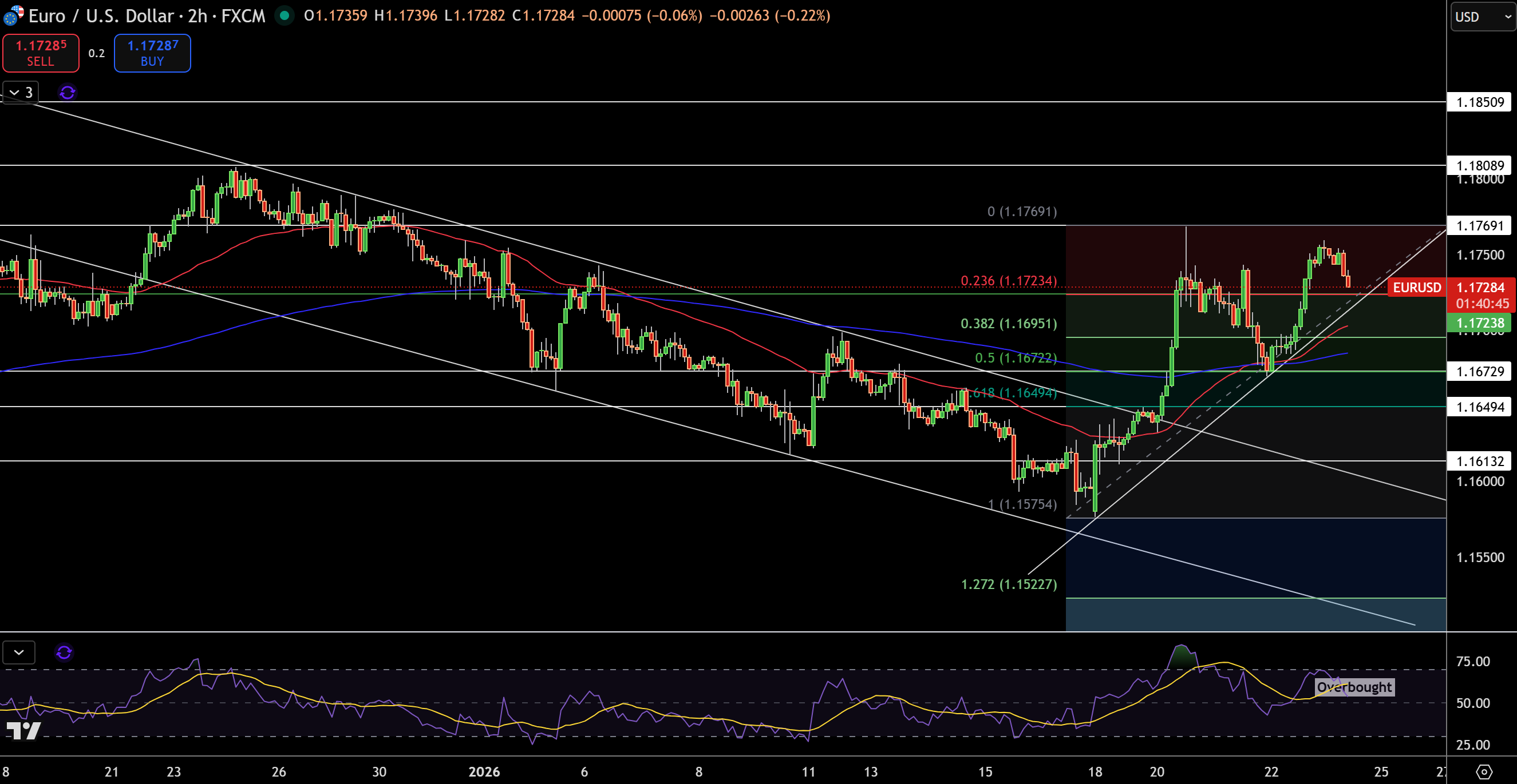 Biểu đồ giá EUR/USD - Nguồn: Tradingview