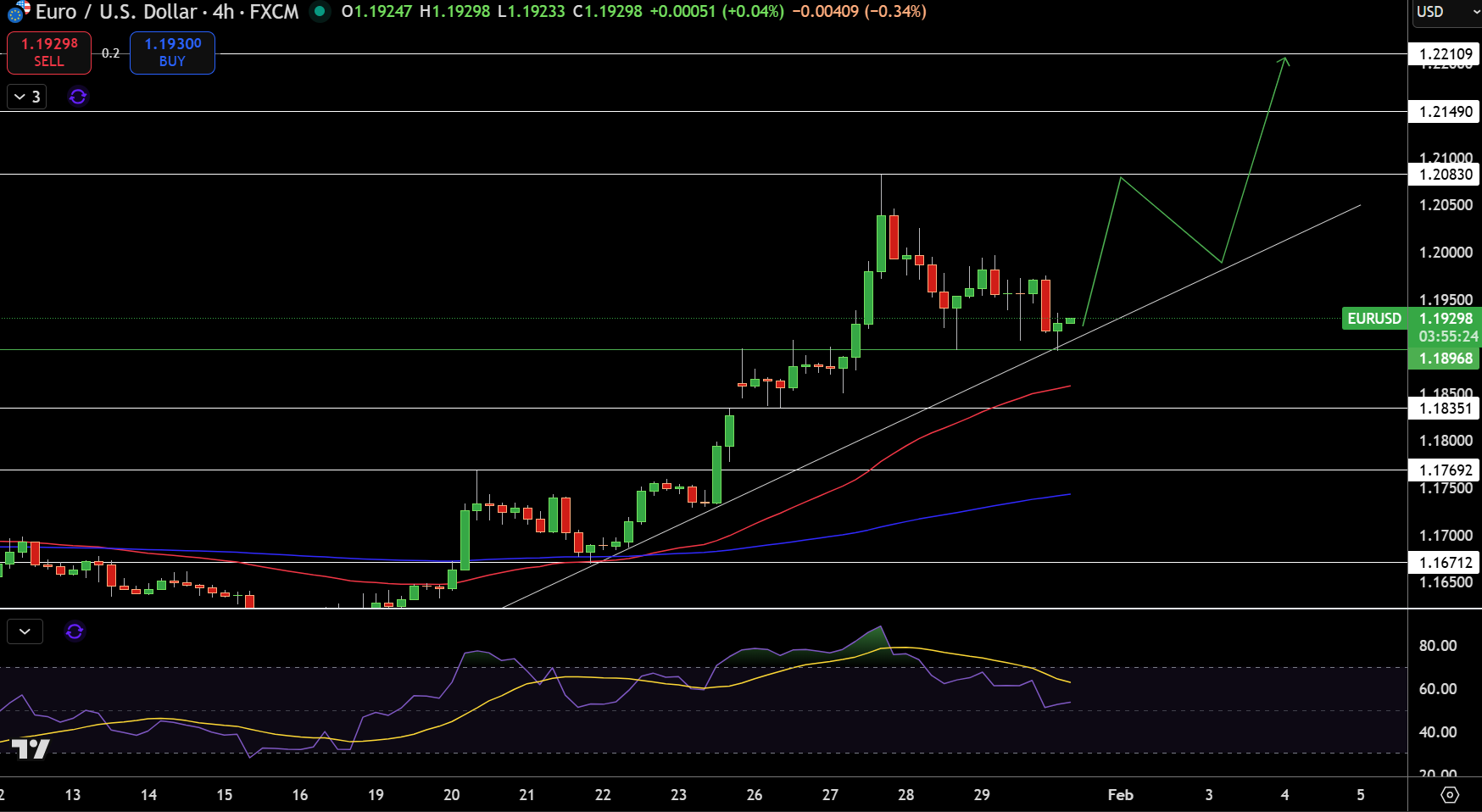 EUR/USD Price Chart - Source: Tradingview